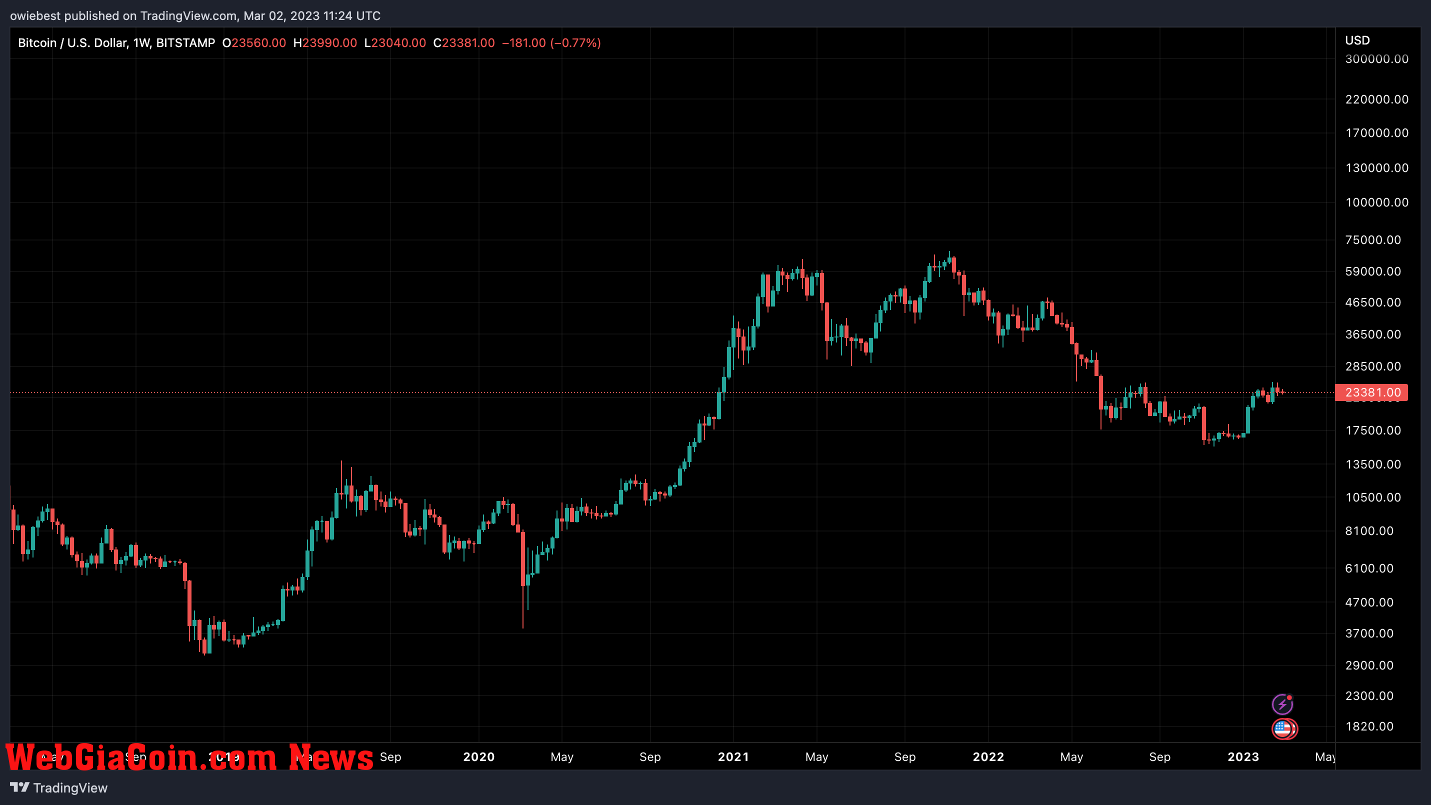 Bitcoin (BTC) price chart from TradingView.com