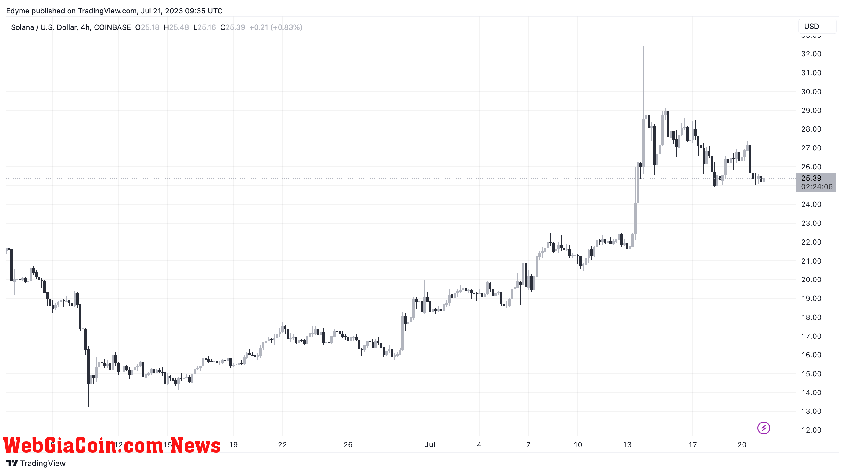 Solana (SOL) price chart on TradingView