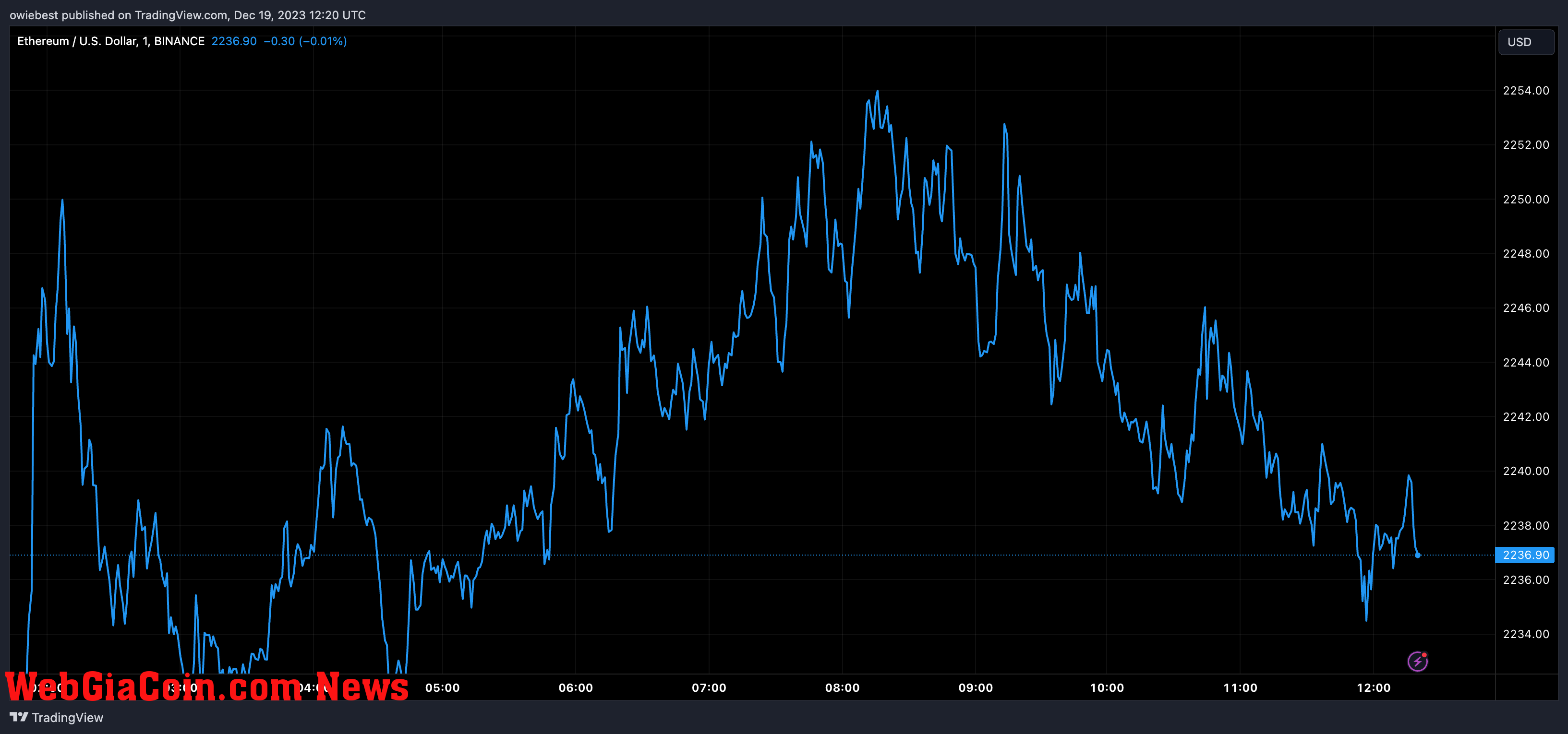 Ethereum price chart from Tradingview.com