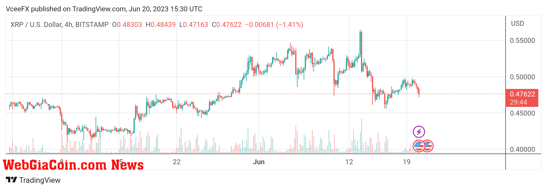 XRPUSD Price Movement | Source: BITSTAMP TradingView 