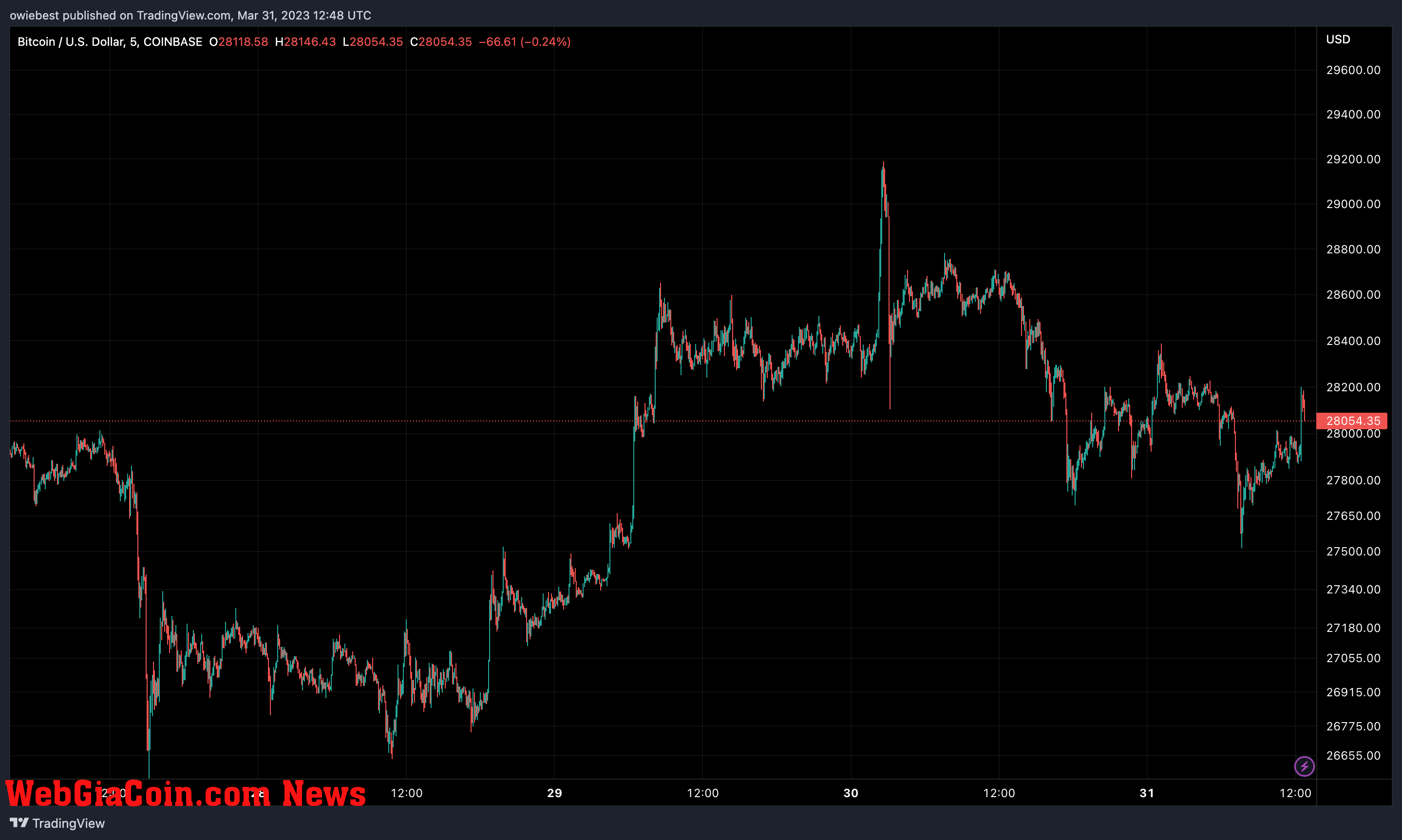 Bitcoin price chart from TradingView.com