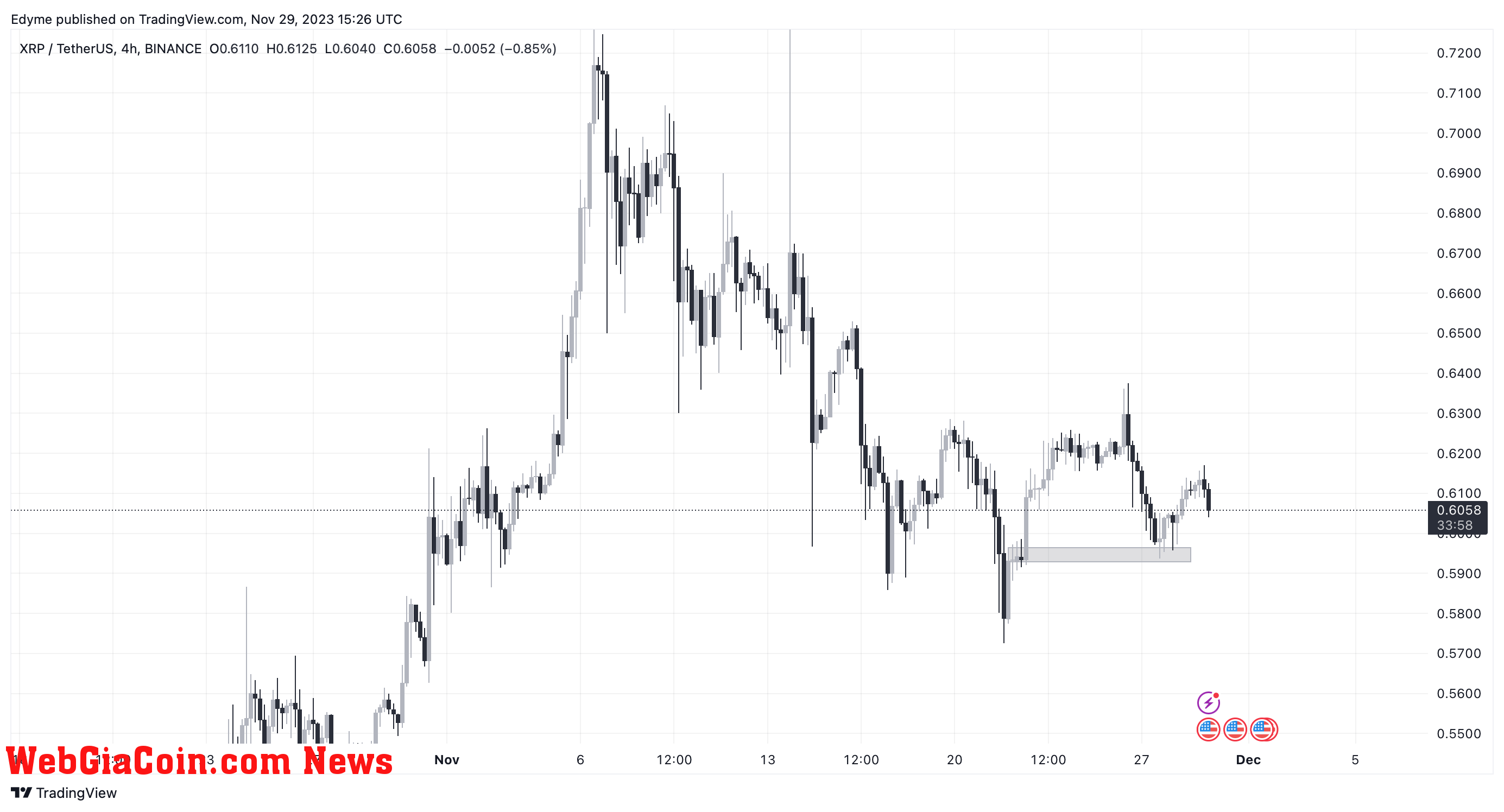 XRP price chart on Tradingview