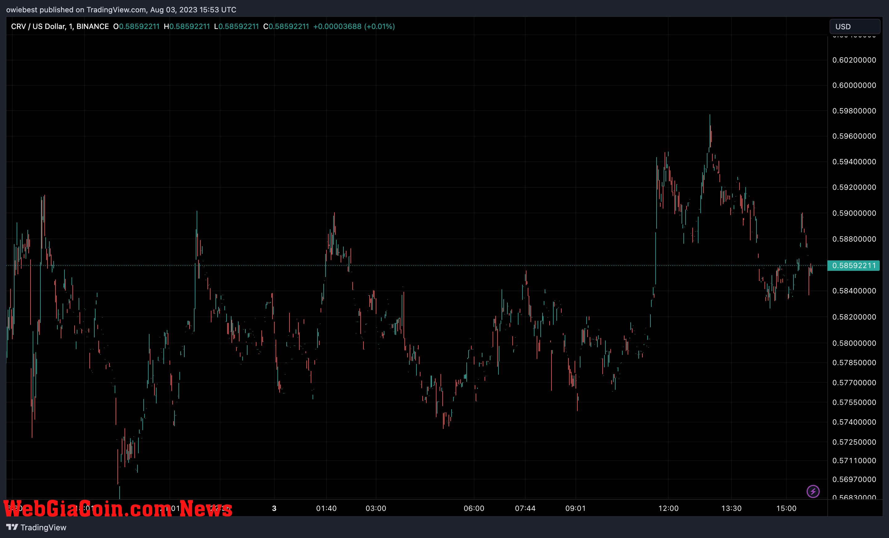 Curve (CRV) price chart from Tradingview.com