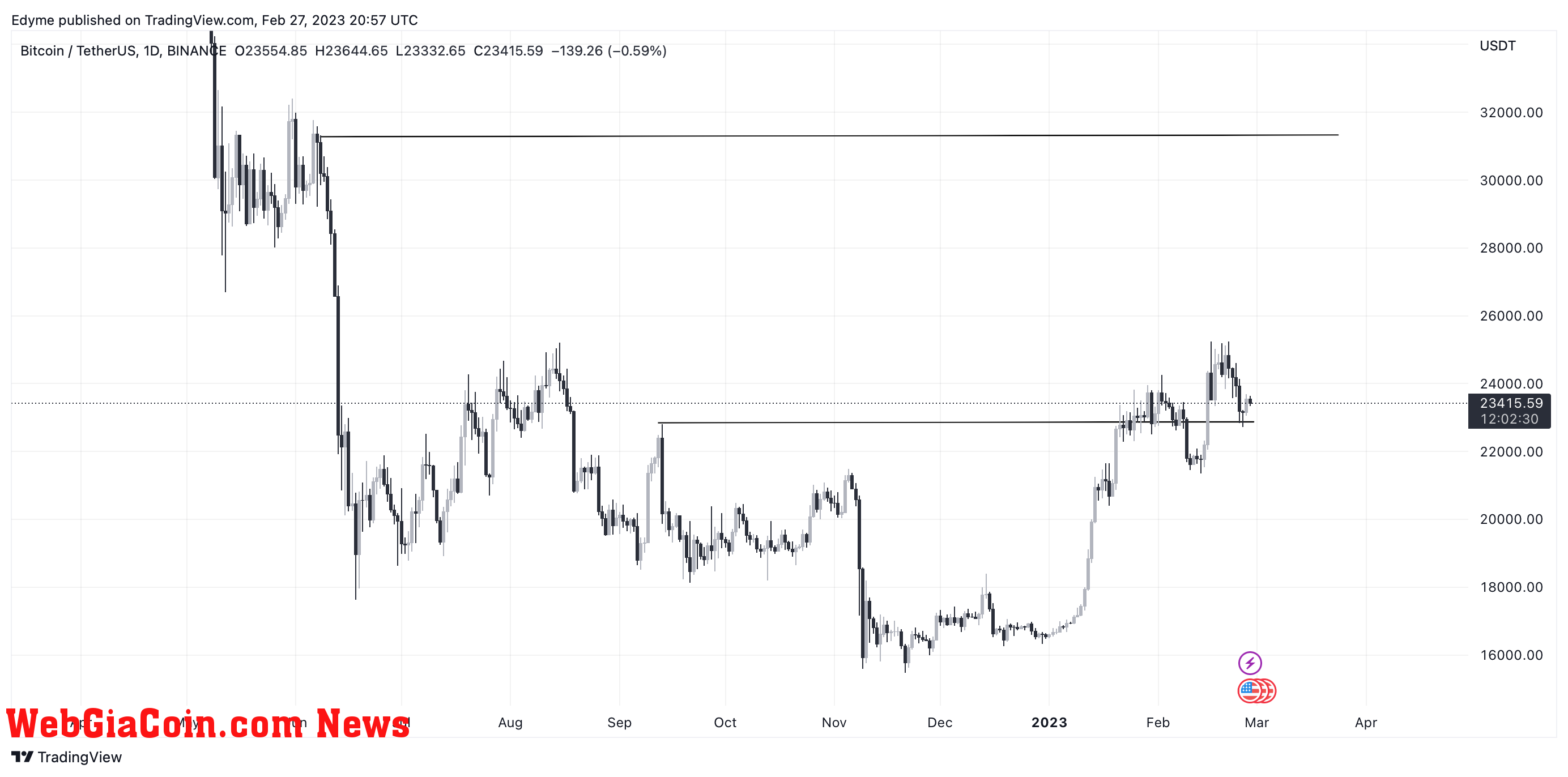 Bitcoin (BTC) price chart on TradingView