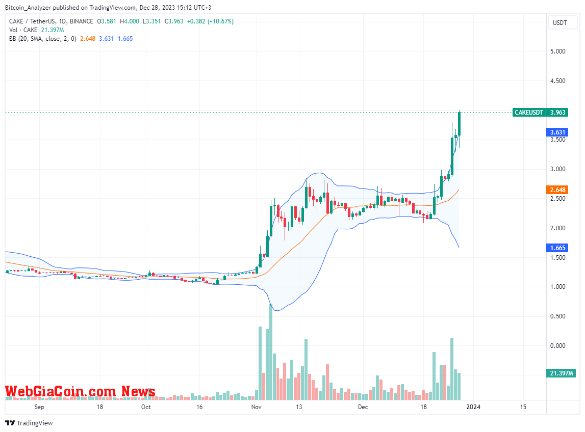 PancakeSwap price trending upward on the daily chart | Source: CAKEUSDT on Binance, TradingView