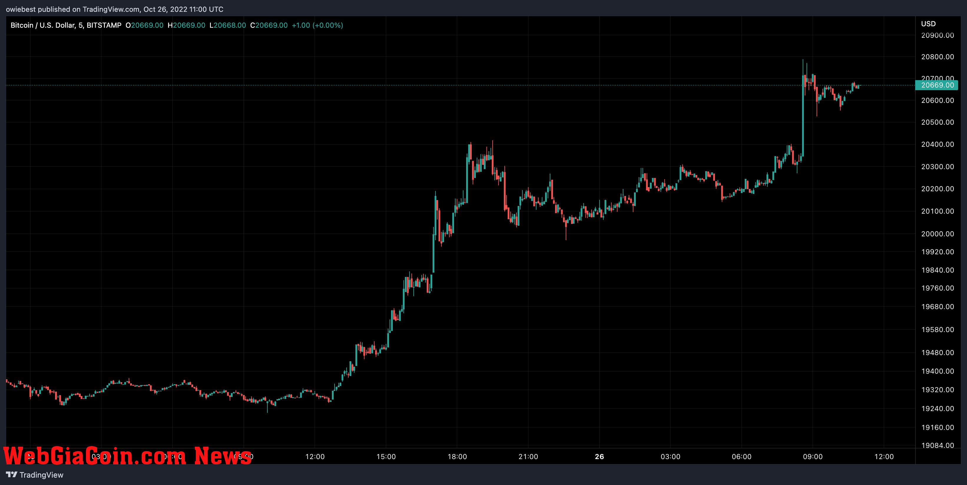 Bitcoin price chart from TradingView.com