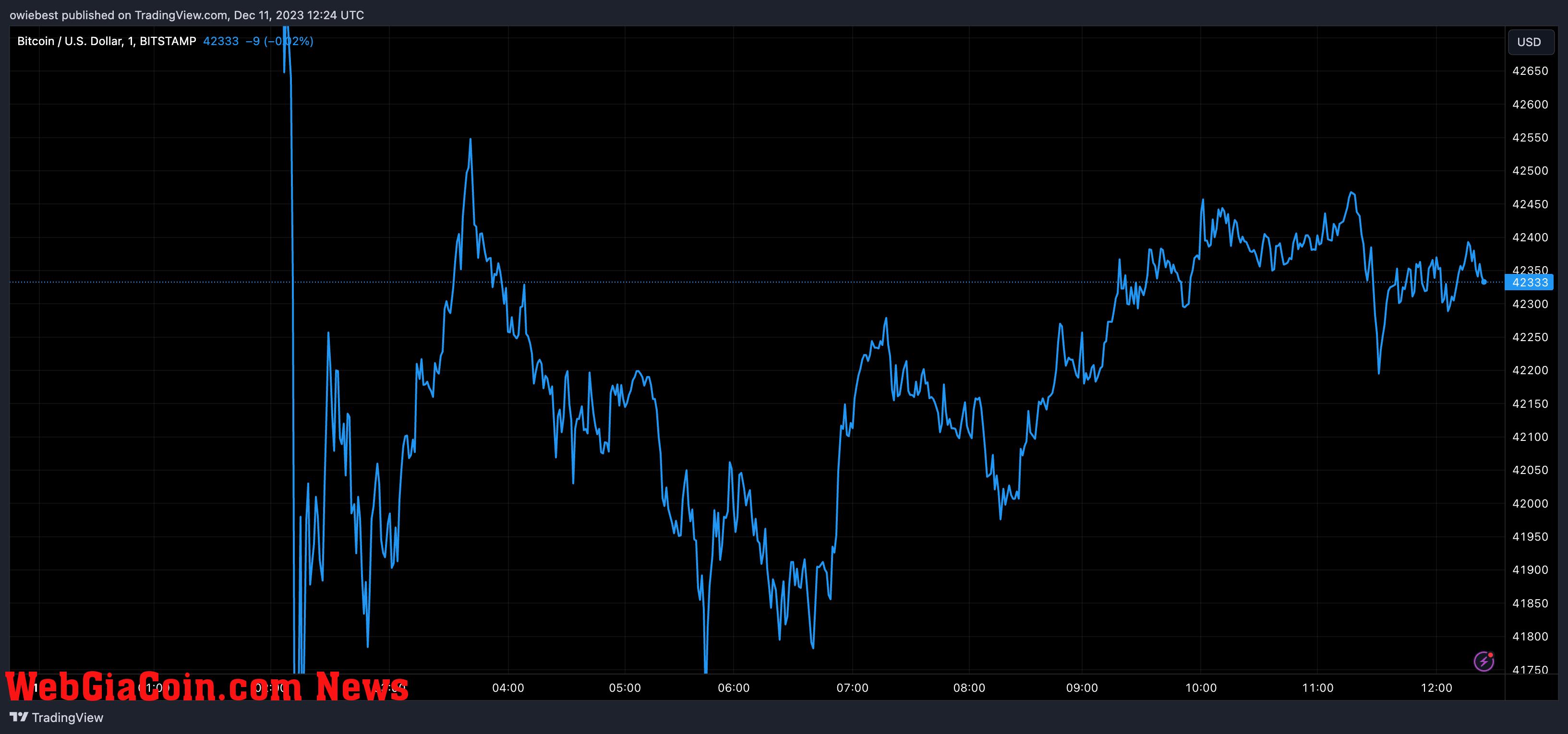 Bitcoin price chart from Tradingview.com