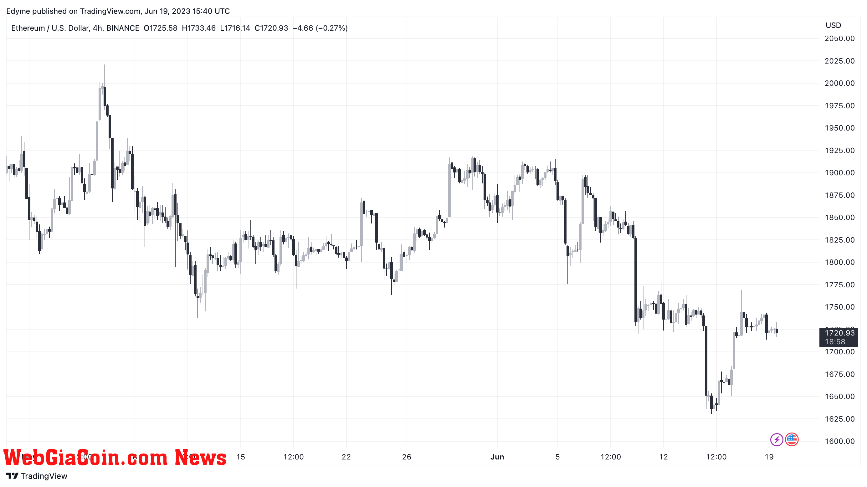 Ethereum (ETH)’s price chart on TradingView