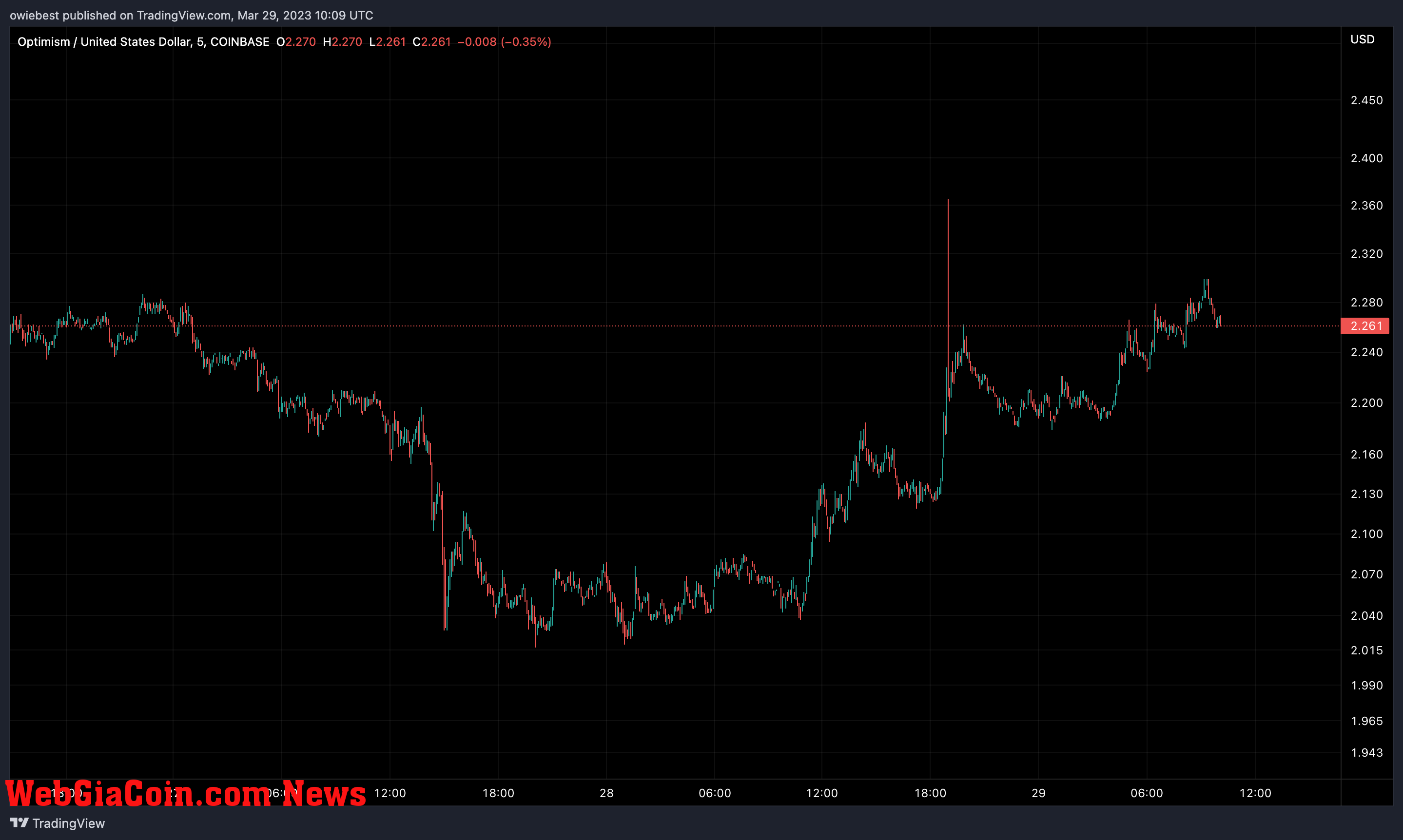 Optimism (OP) price chart from TradingView.com