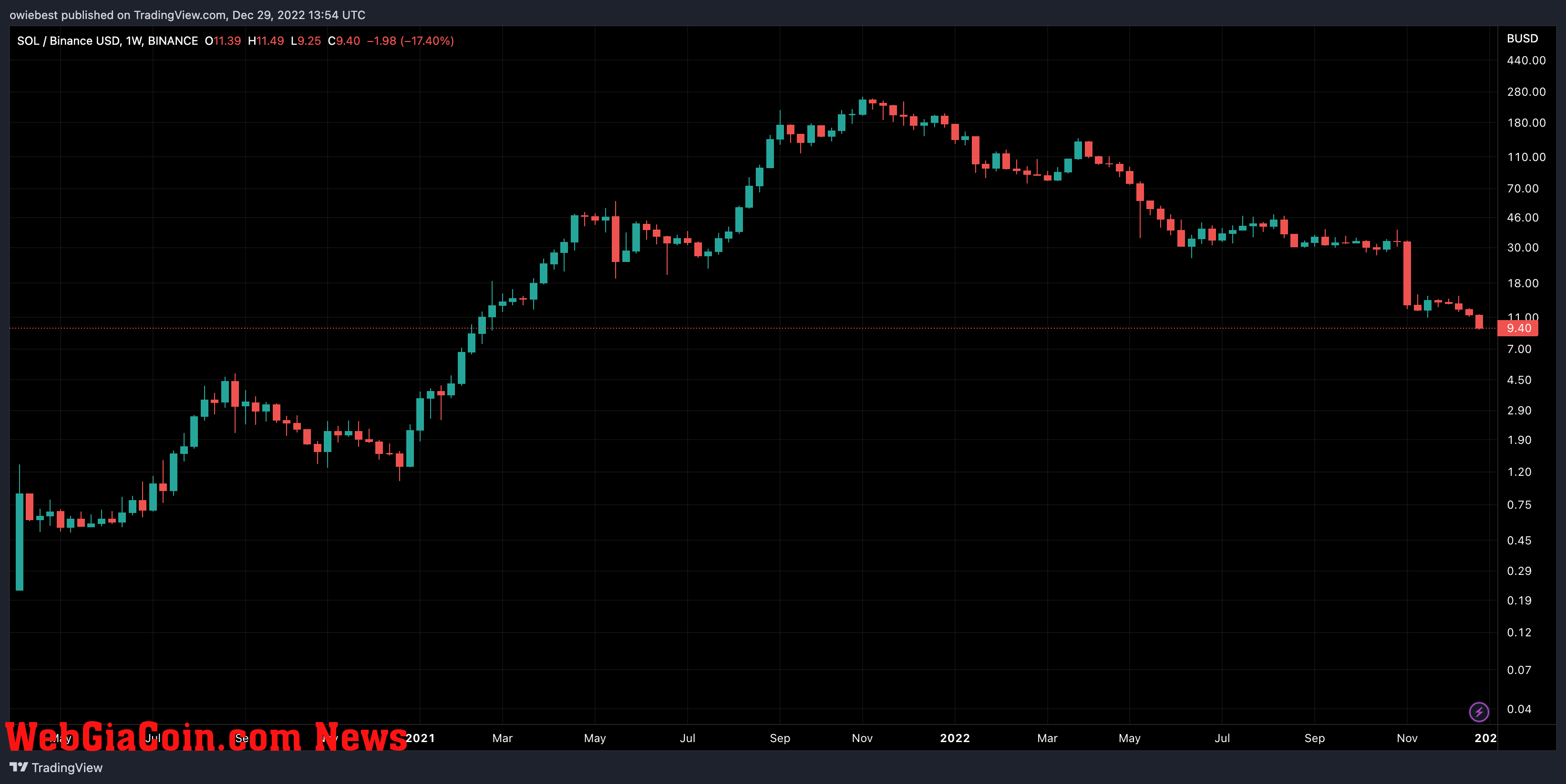 Solana price chart from TradingView.com