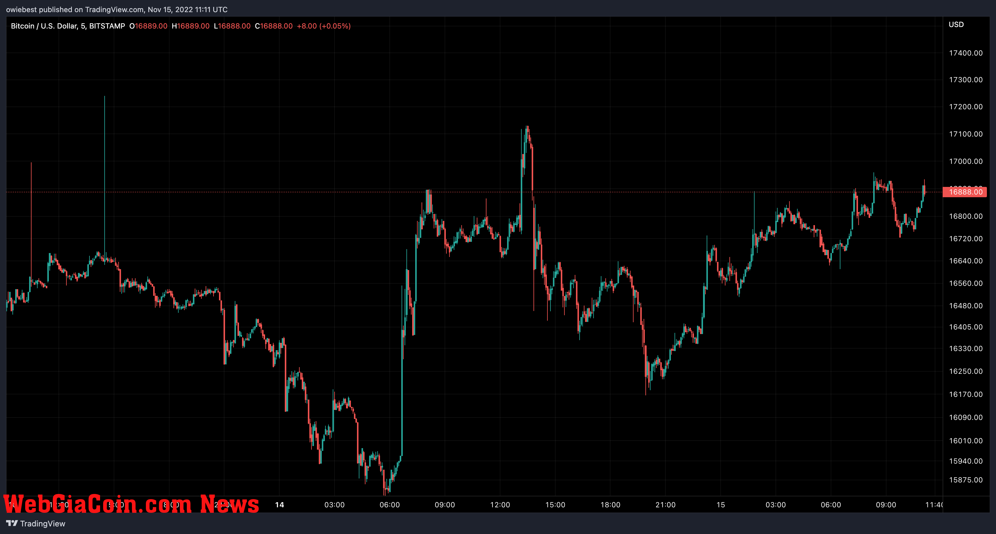 Bitcoin price chart from TradingView.com