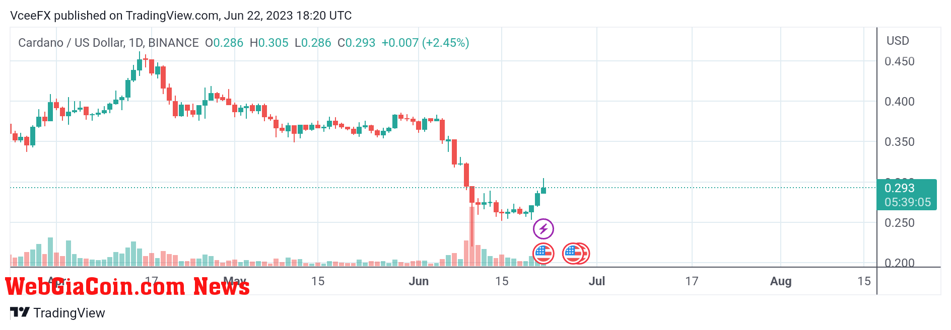 Cardano price movement chart