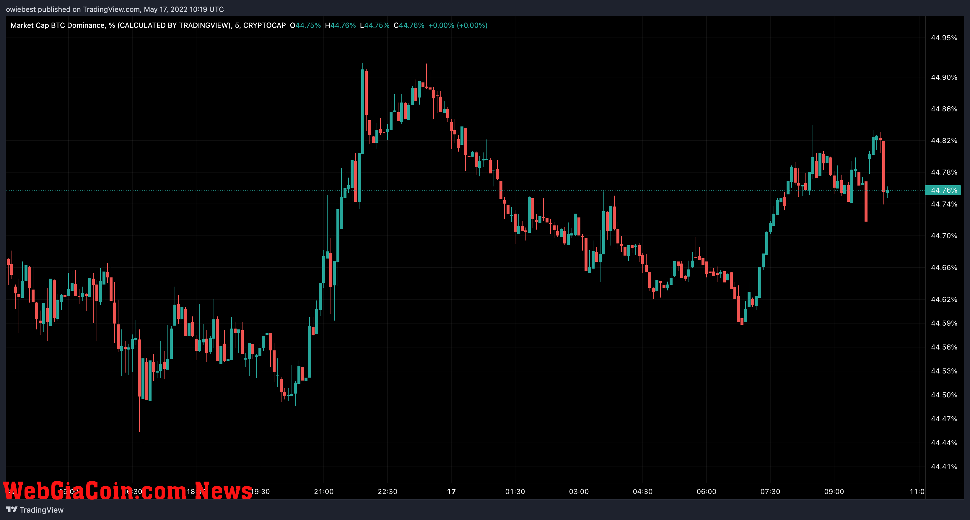 Bitcoin dominance chart from TradingView.com