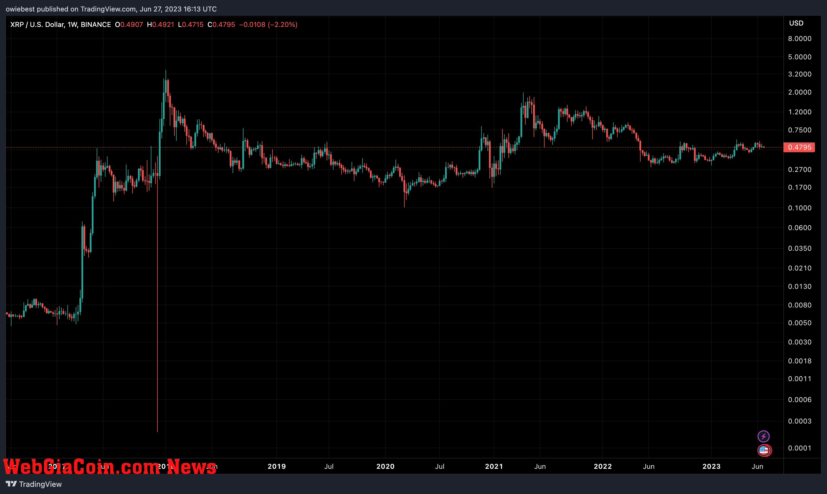 Ripple (XRP) price chart from TradingView.com