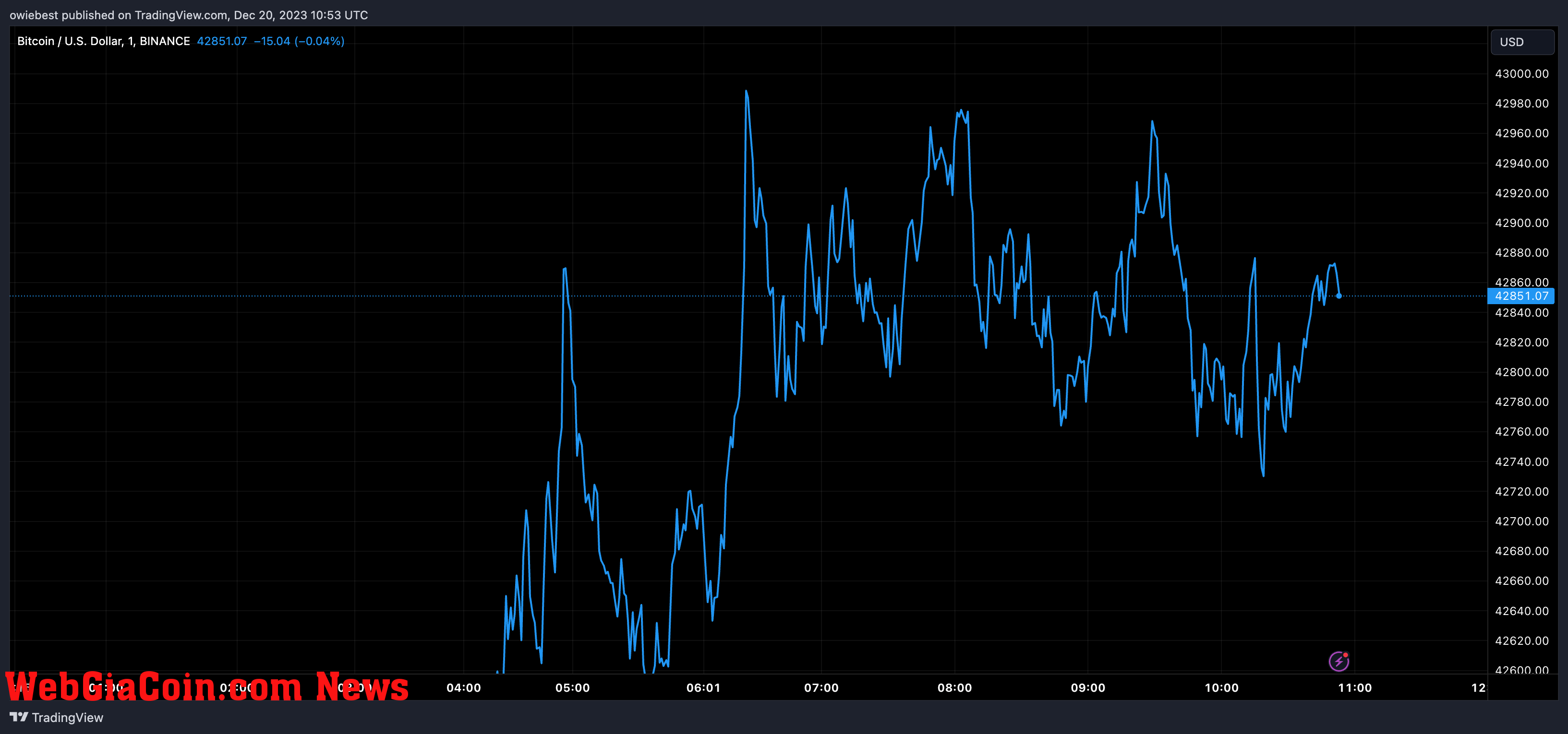 Bitcoin price chart from Tradingview.com