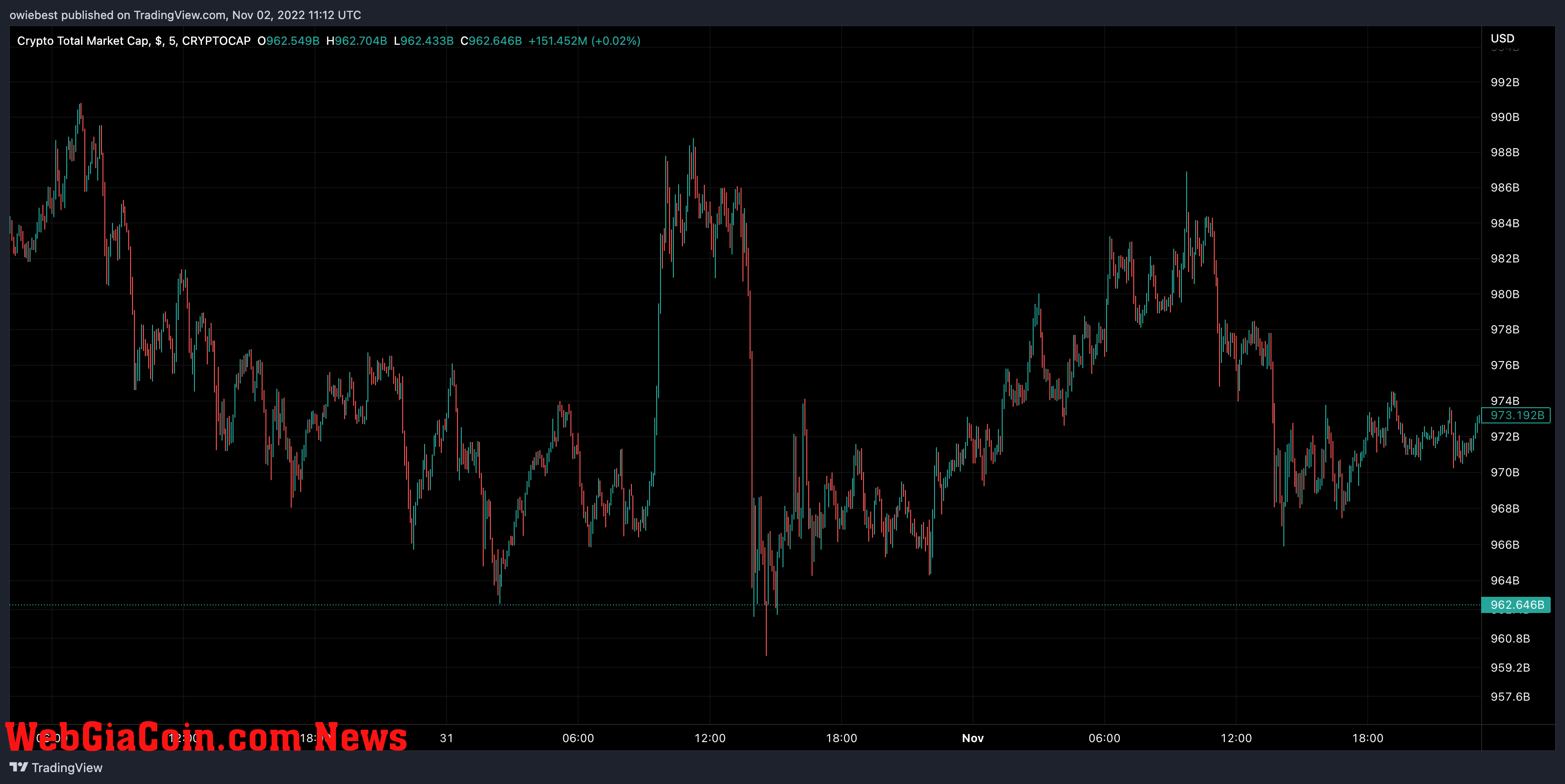 Crypto total market cap chart from TradingView.com