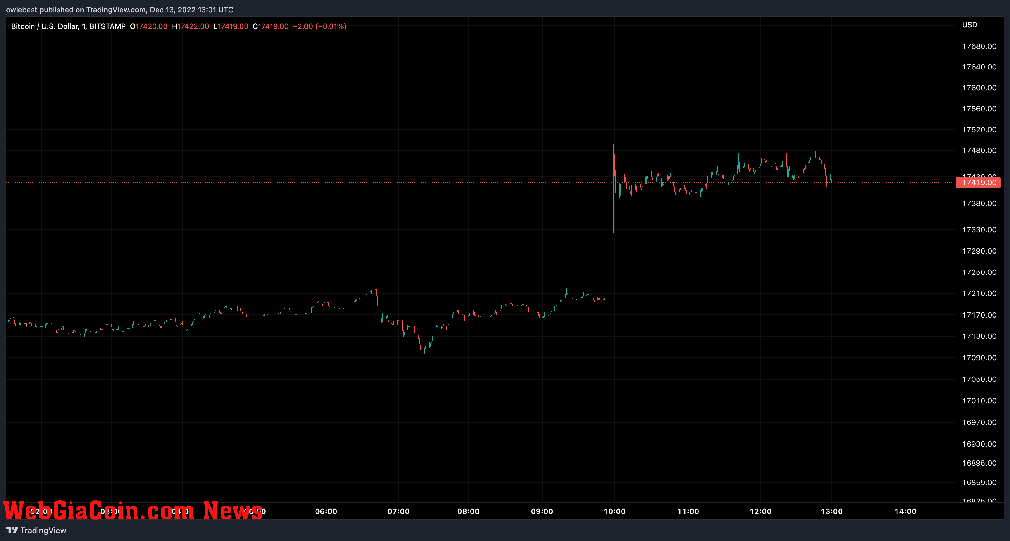 Bitcoin price chart from TradingView.com