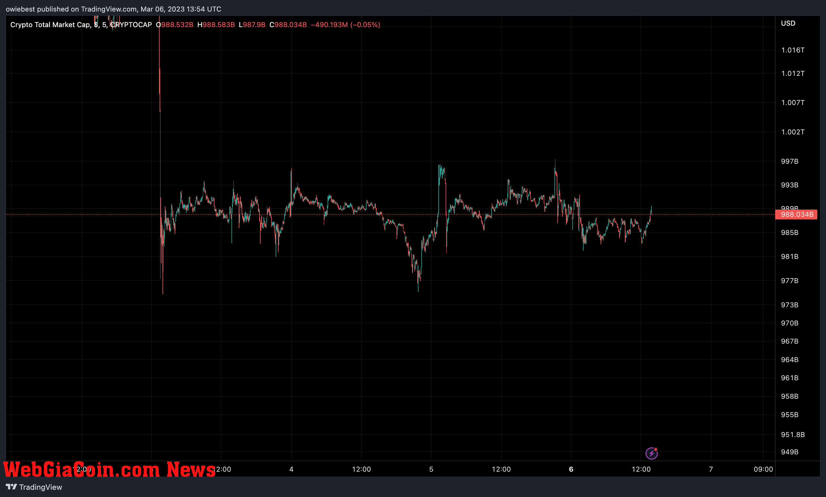 Crypto total market cap chart from TradingView.com