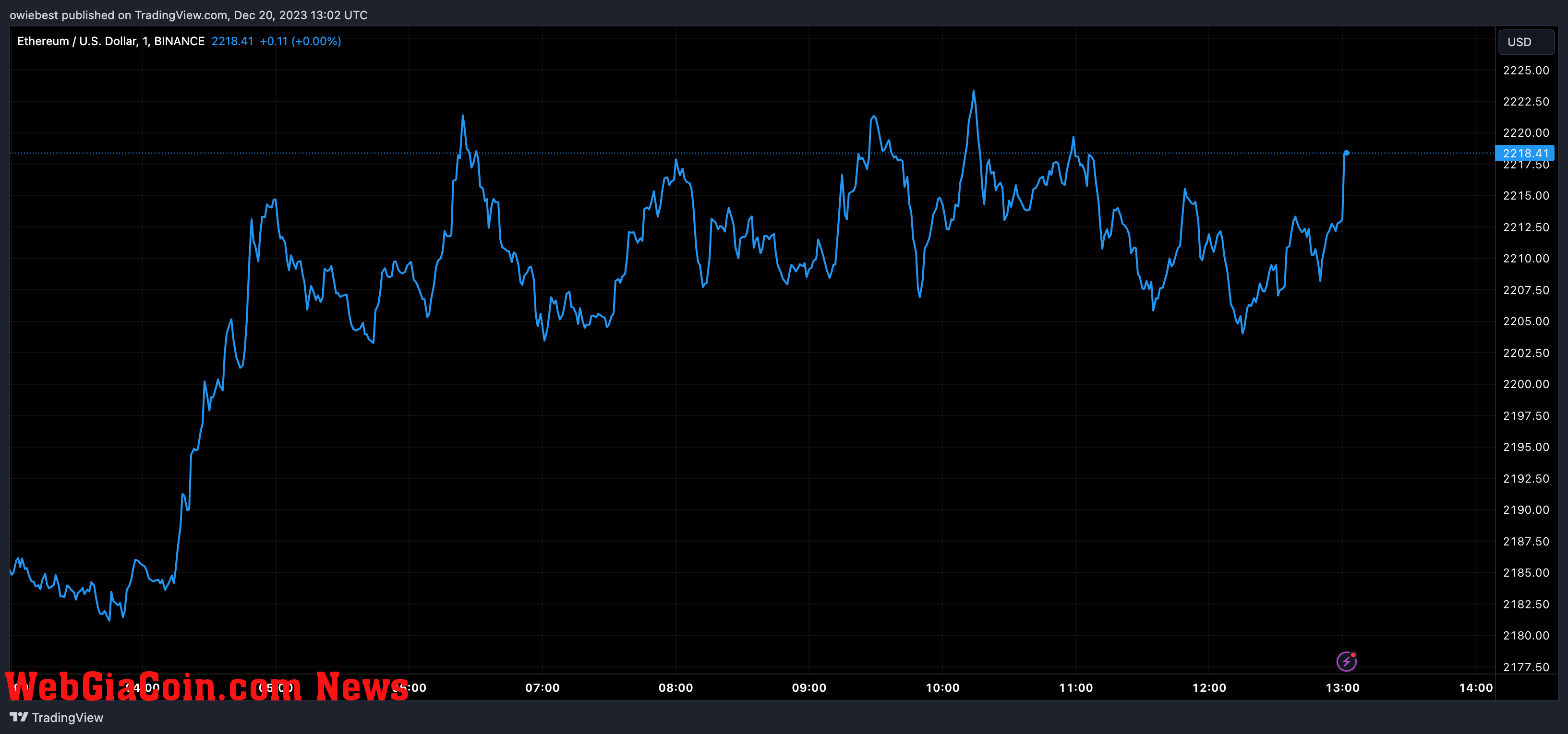 Ethereum price chart from Tradingview.com