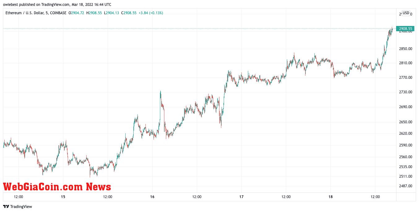 Ethereum (ETH) price chart on TradingView.com