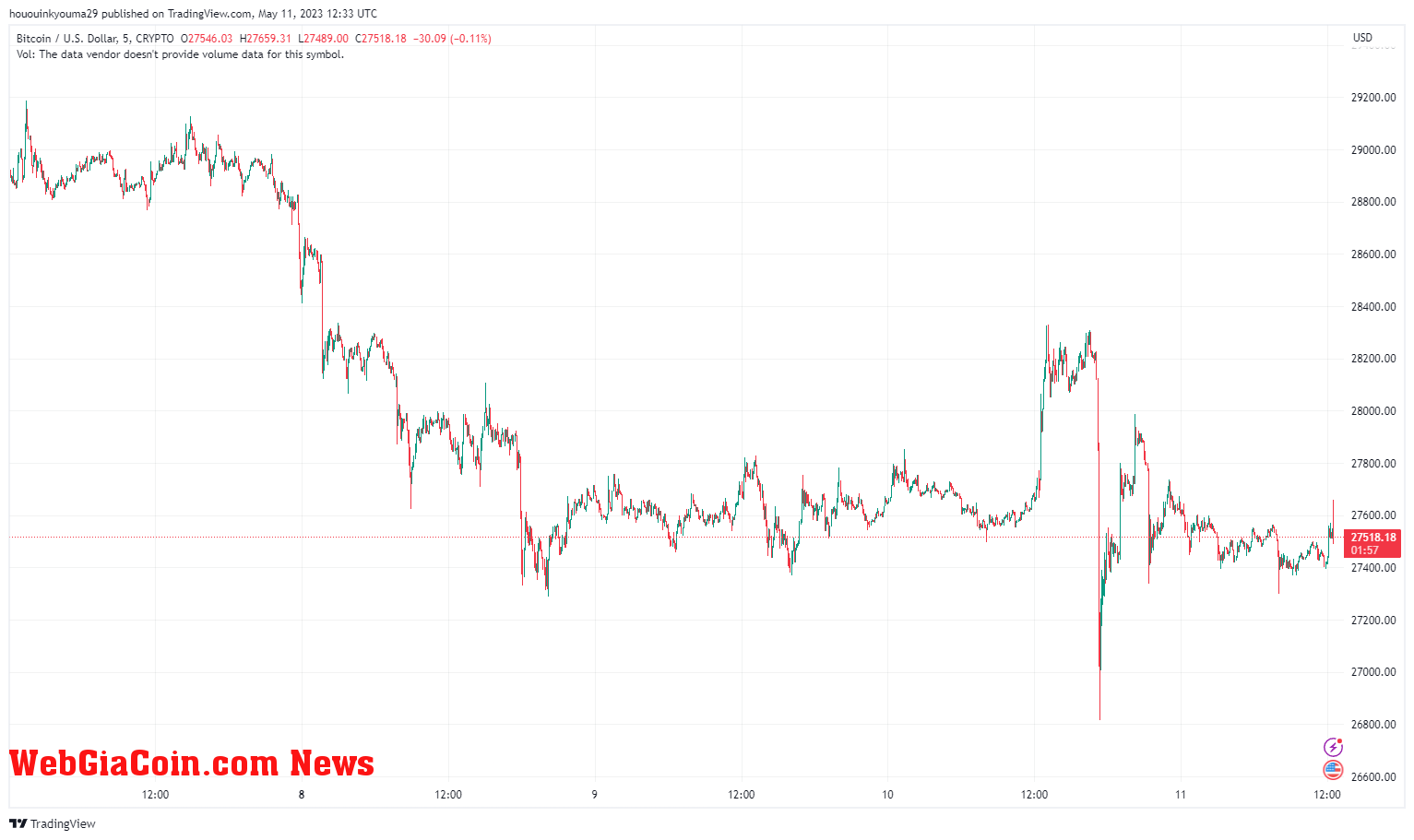 Bitcoin Price Chart