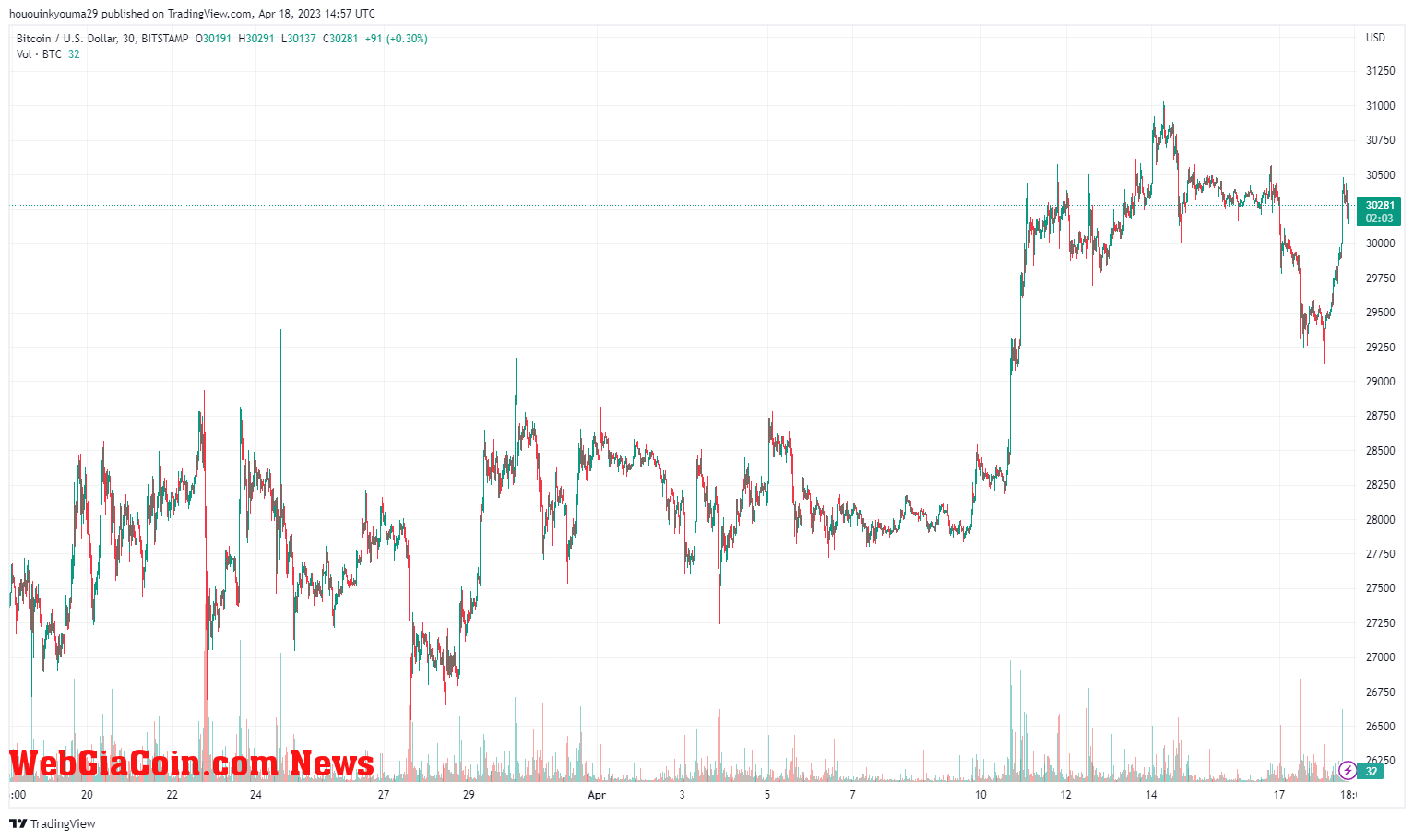 Bitcoin Price Chart