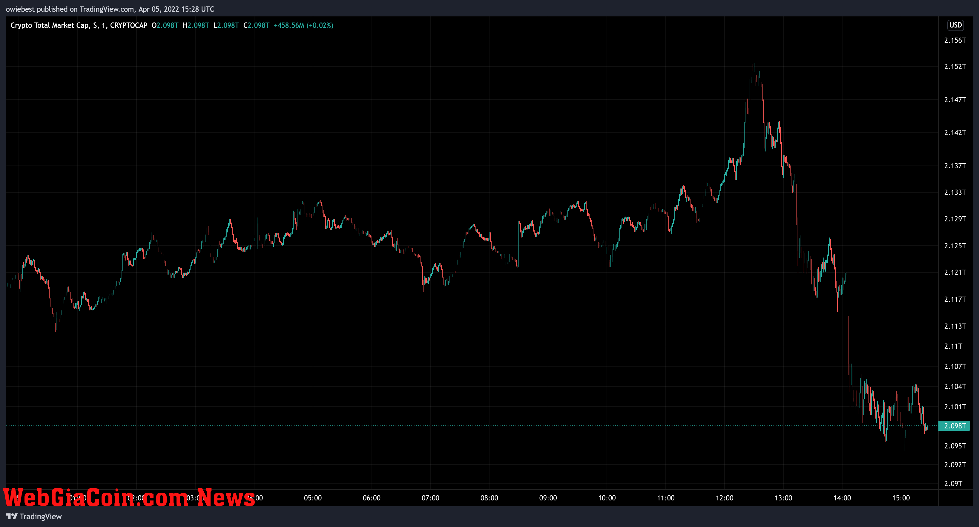 Crypto total market cap chart from TradingView.com