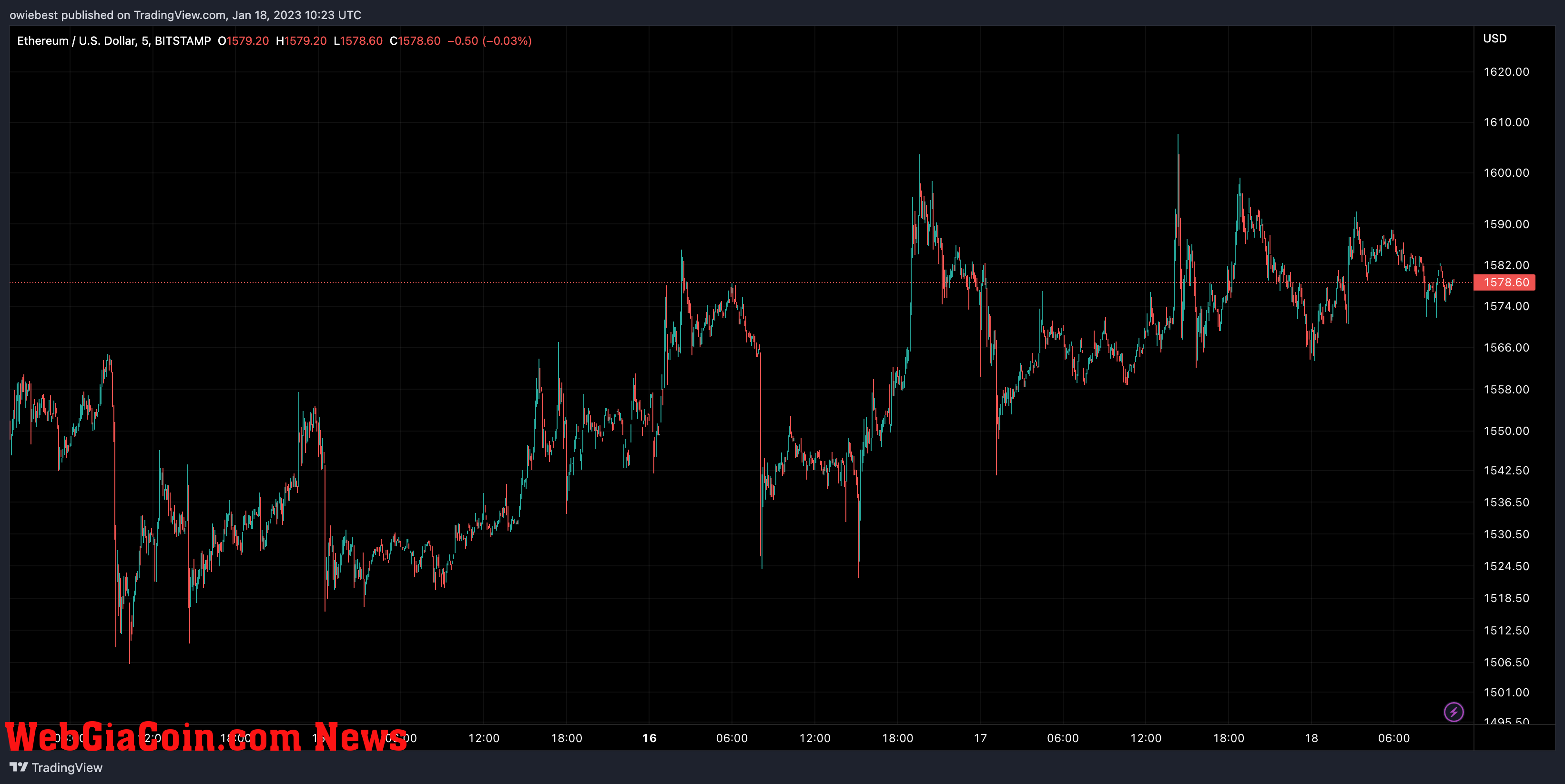 Ethereum price chart from TradingView.com