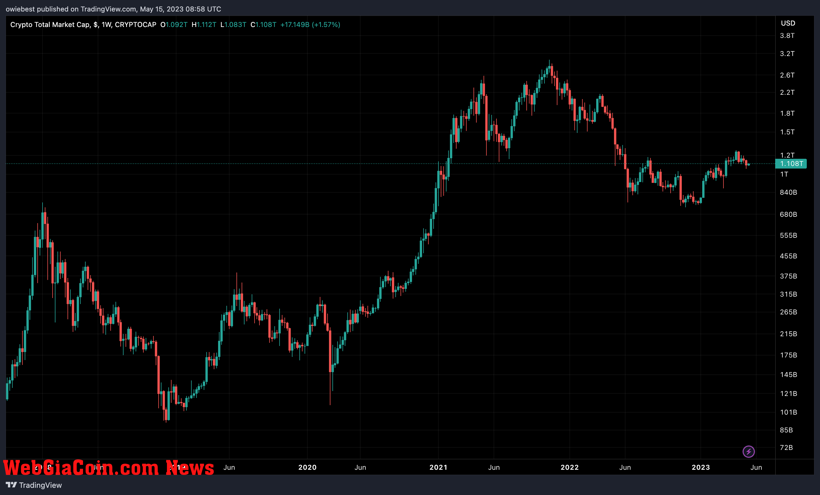 Crypto Total Market Cap chart on TradingView.com