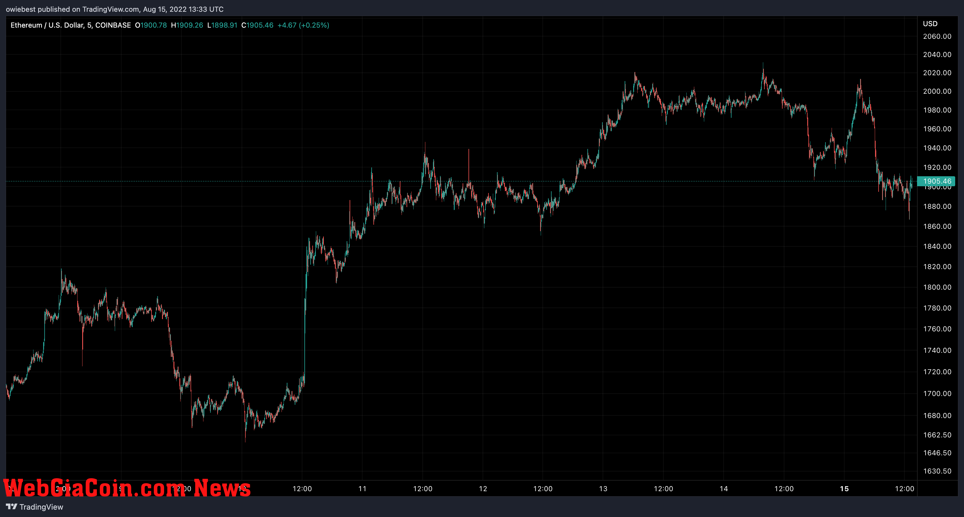 Ethereum price chart from TradingView.com