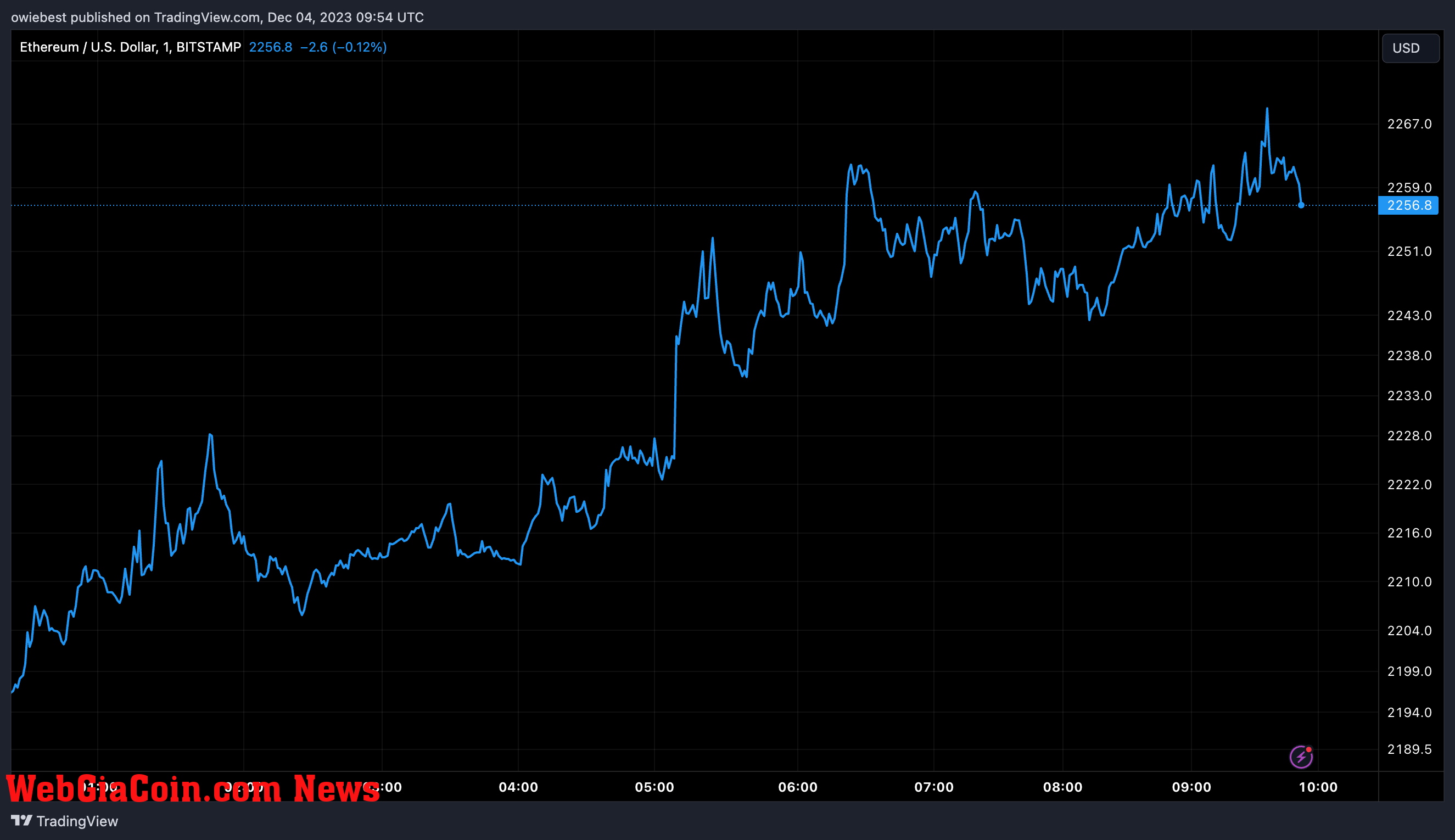 Ethereum price chart from Tradingview.com