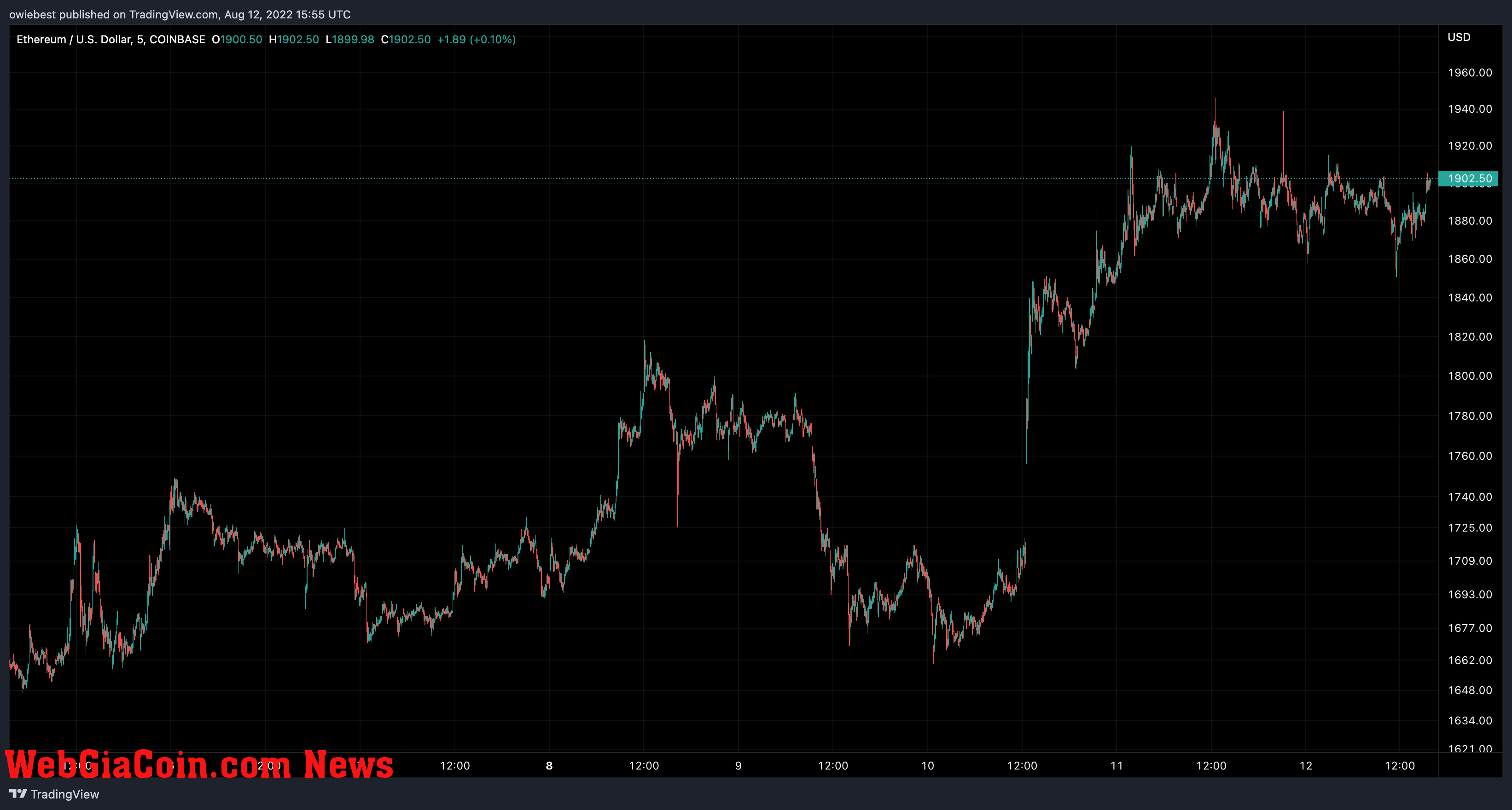 Ethereum price chart from TradingView.com