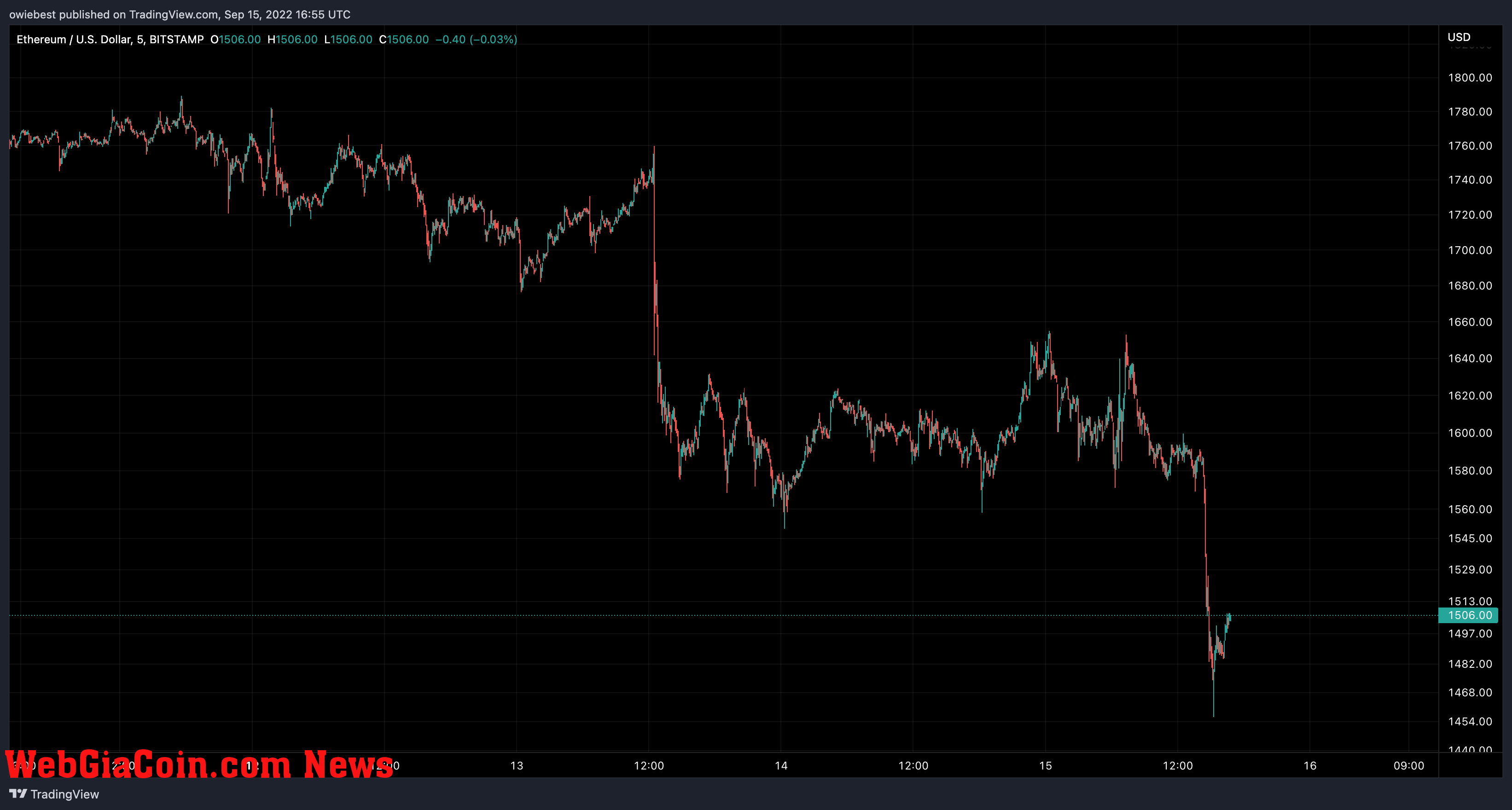 Ethereum price chart from TradingView.com