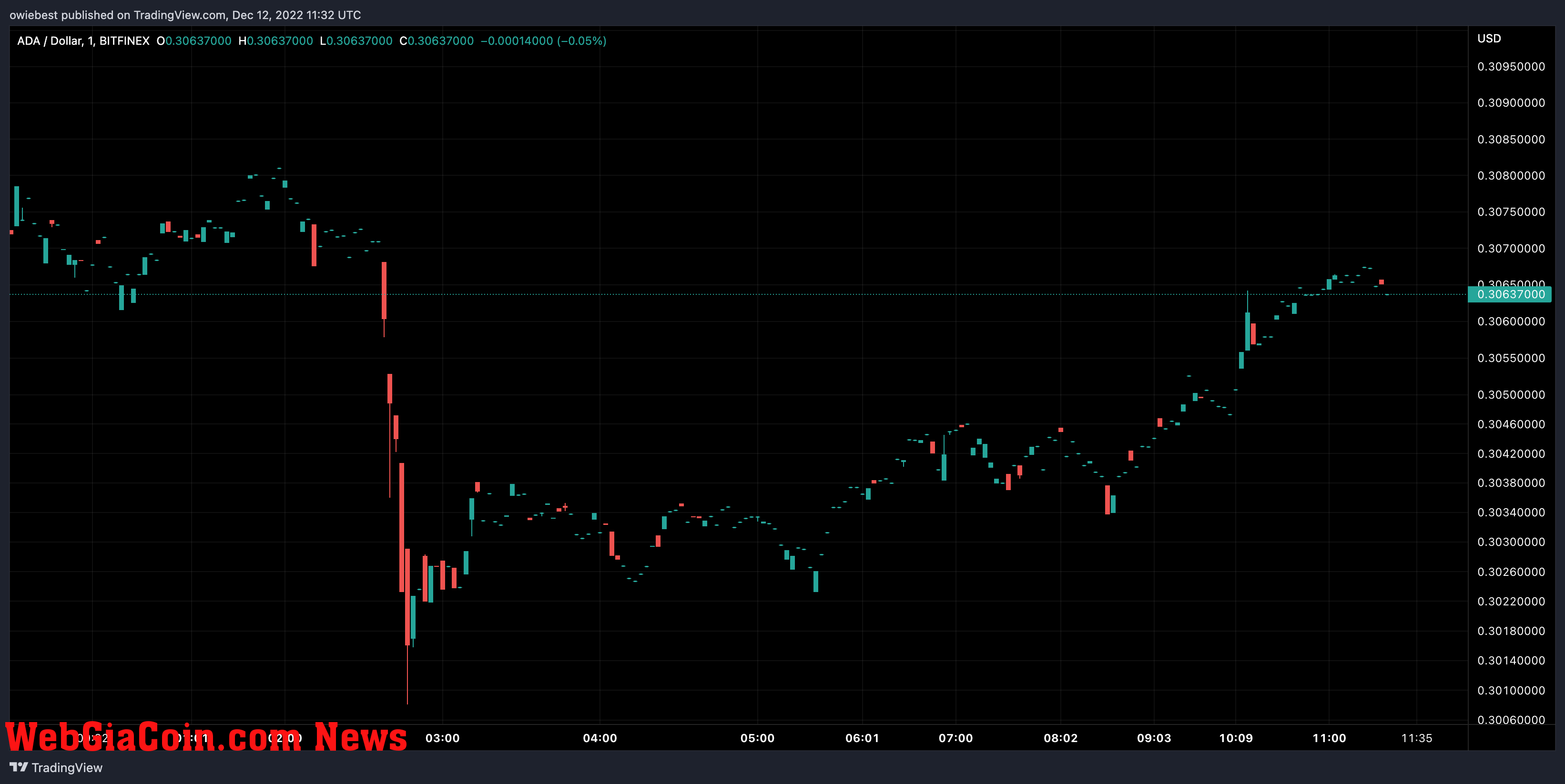 Cardano (ADA) price chart from TradingView.com