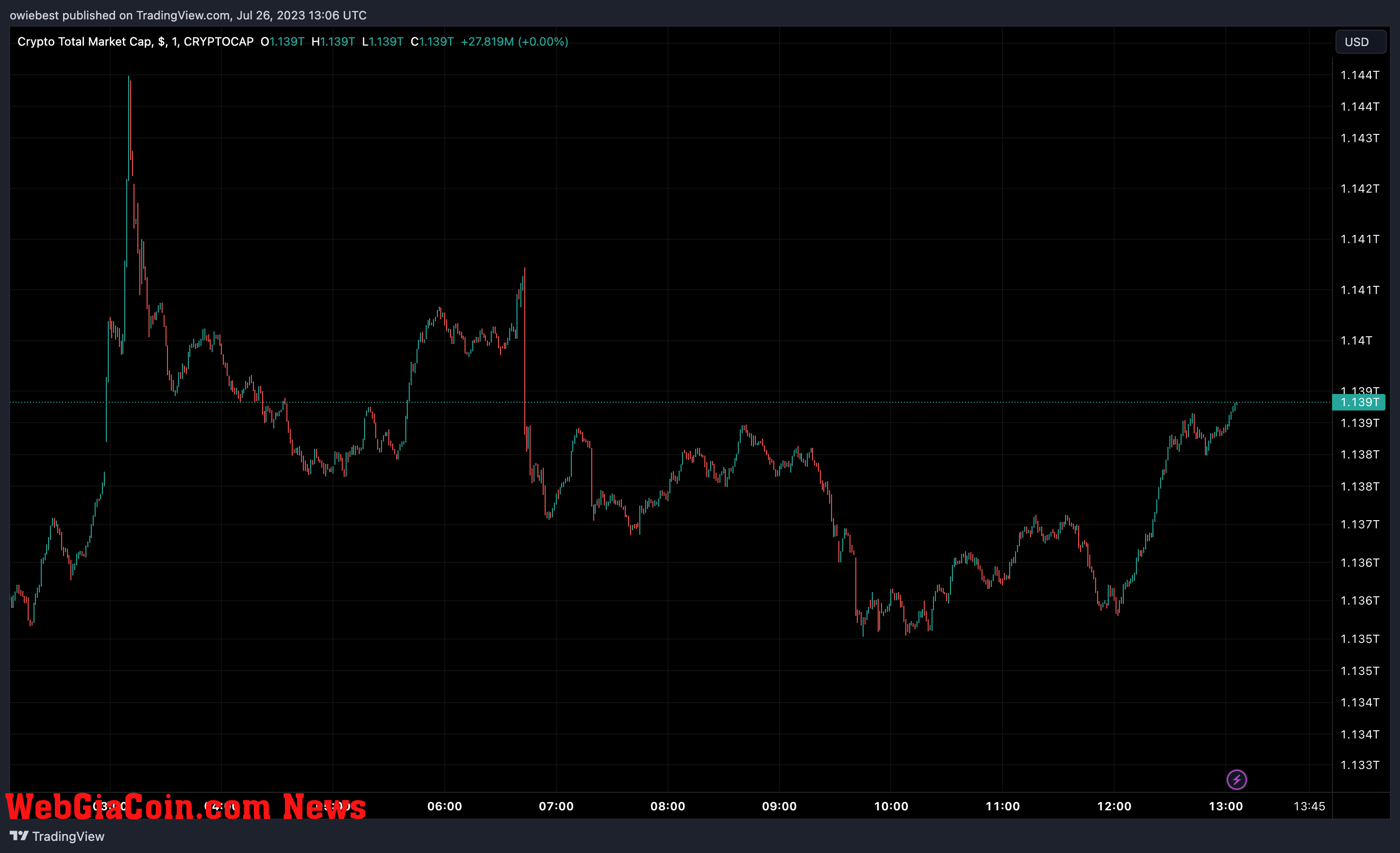 Crypto total market cap chart from TradingView.com (LayerZero)