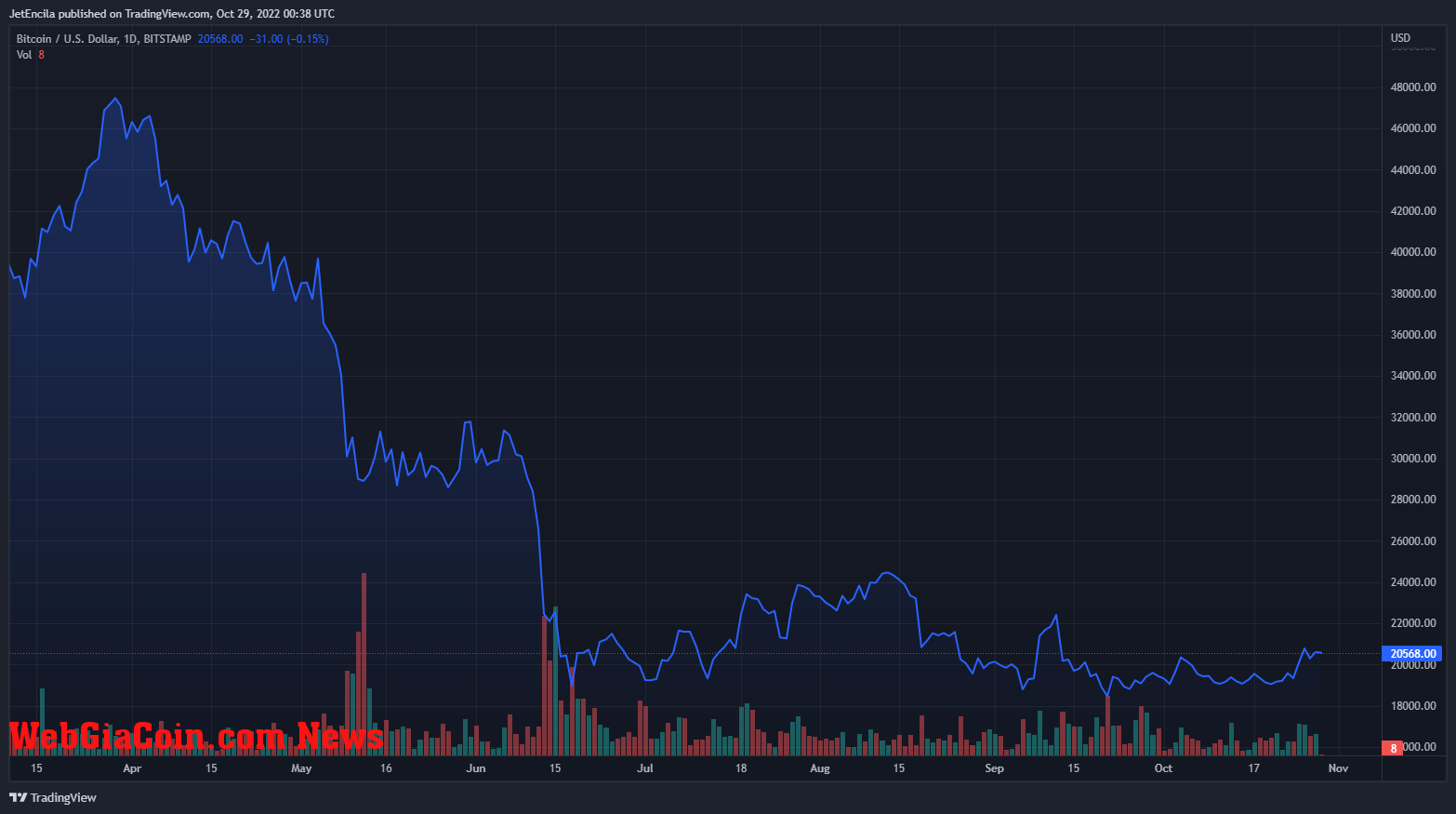 Bitcoin Price Chart