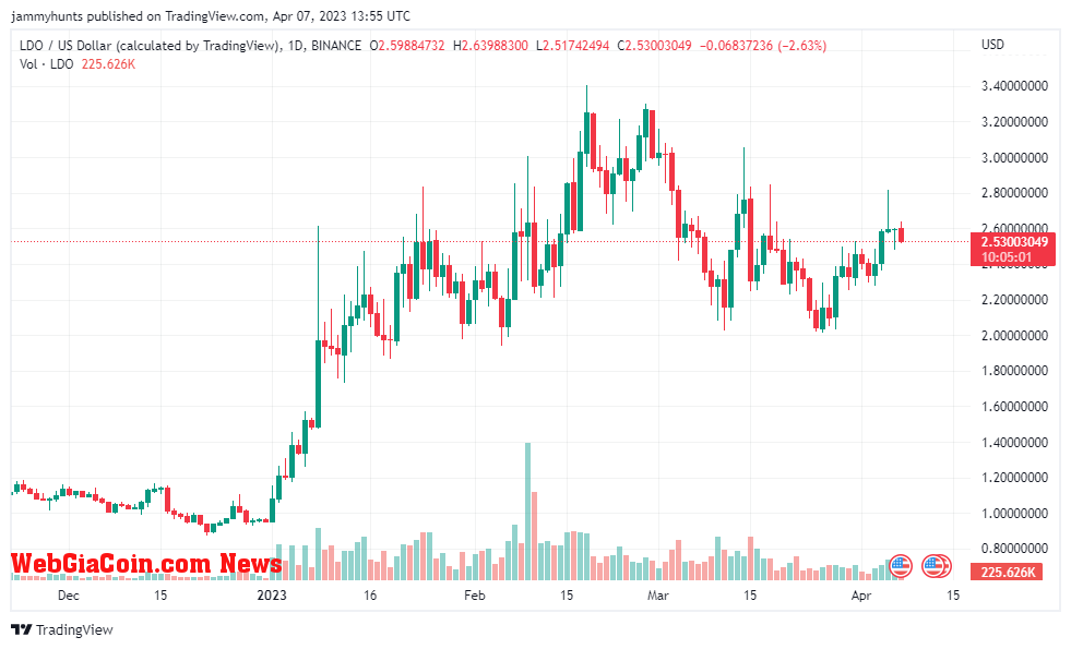 LDOUSD price chart