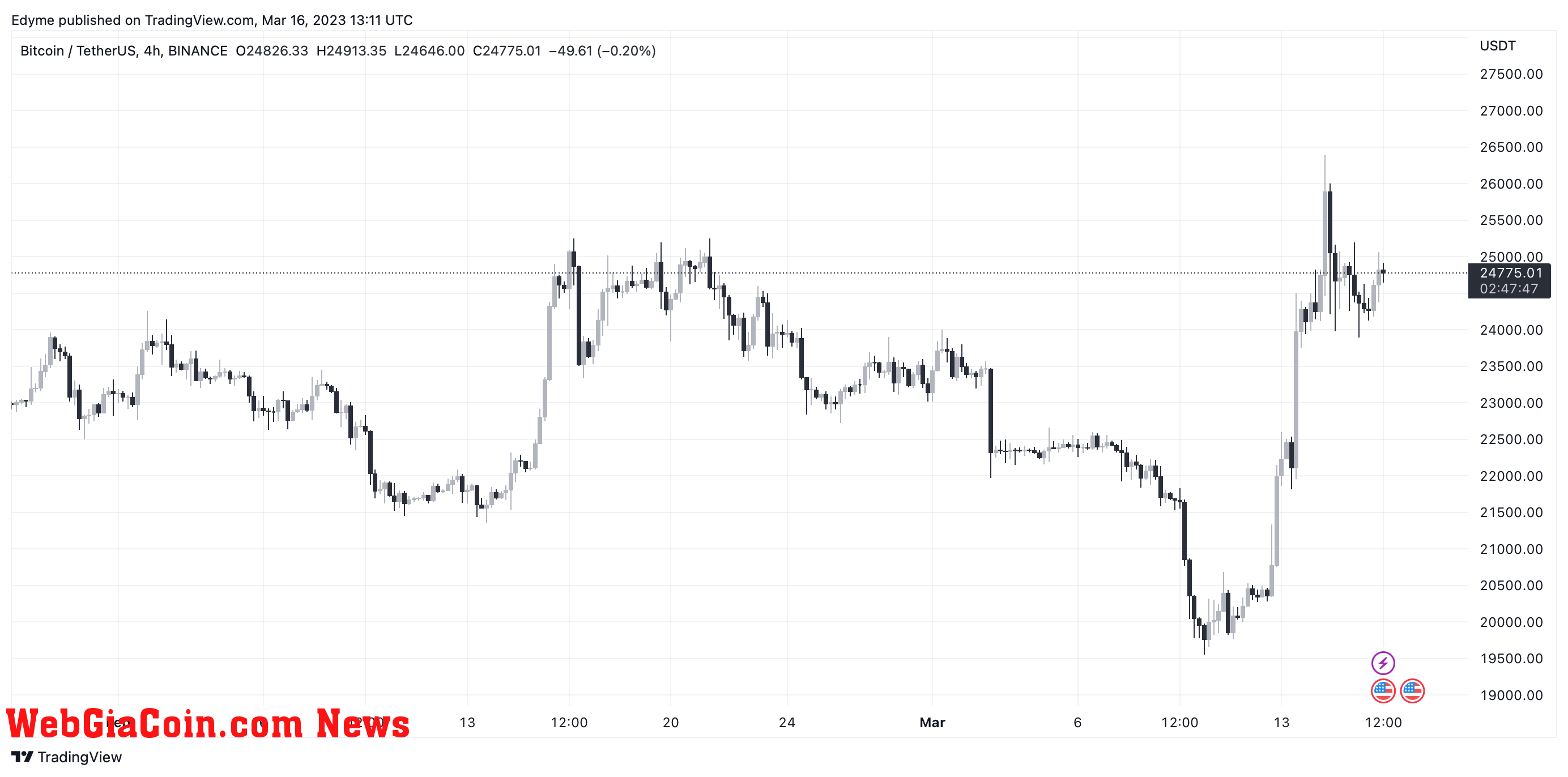 Bitcoin price chart on TradingView