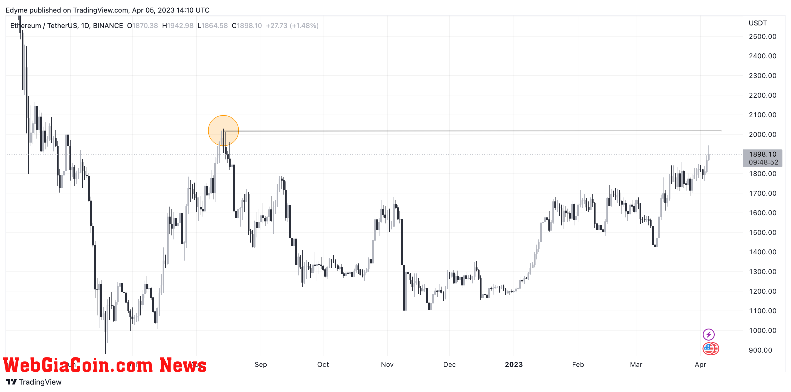 Ethereum (ETH) price chart on TradingView