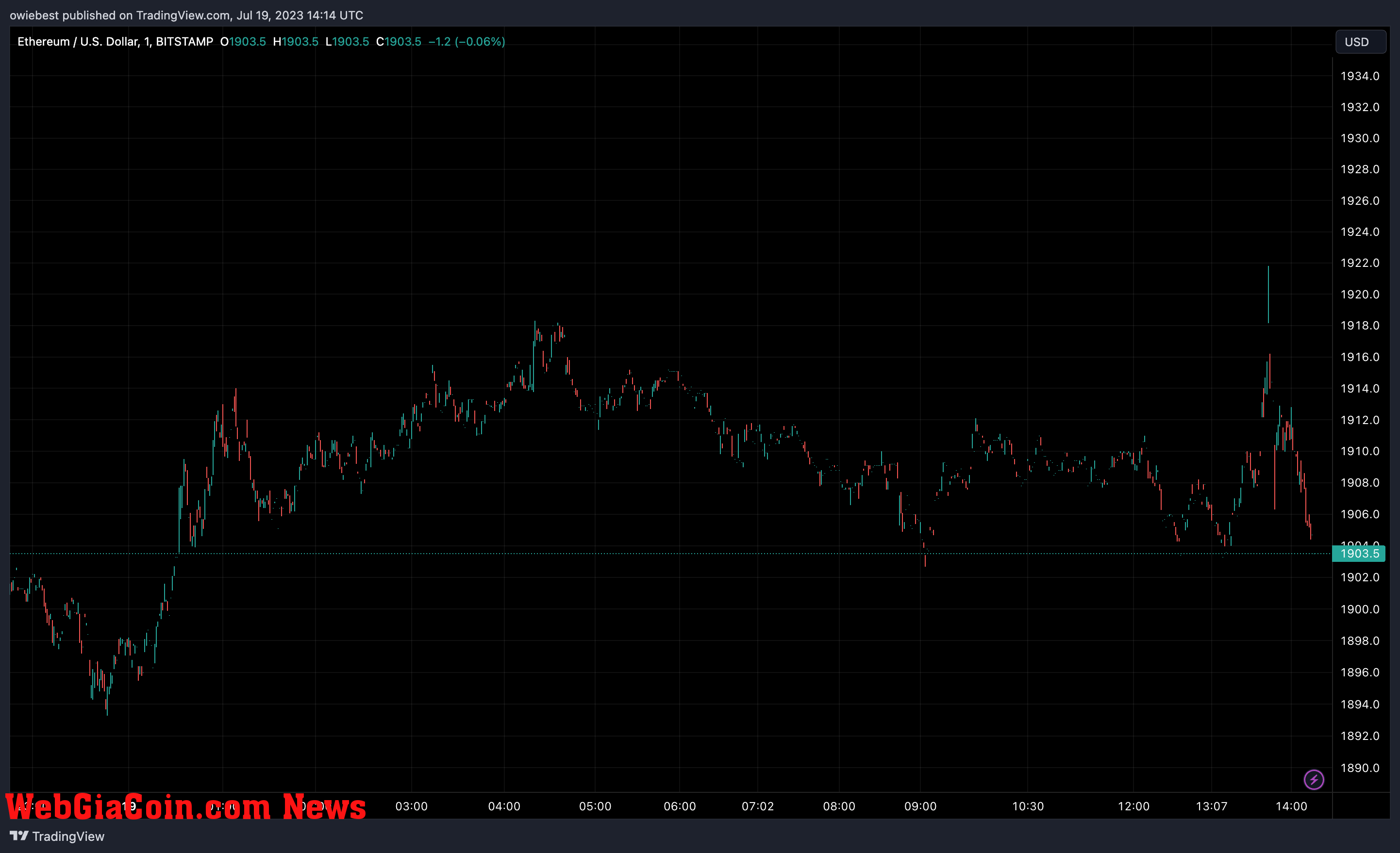 Ethereum (ETH) price chart from TradingView.com