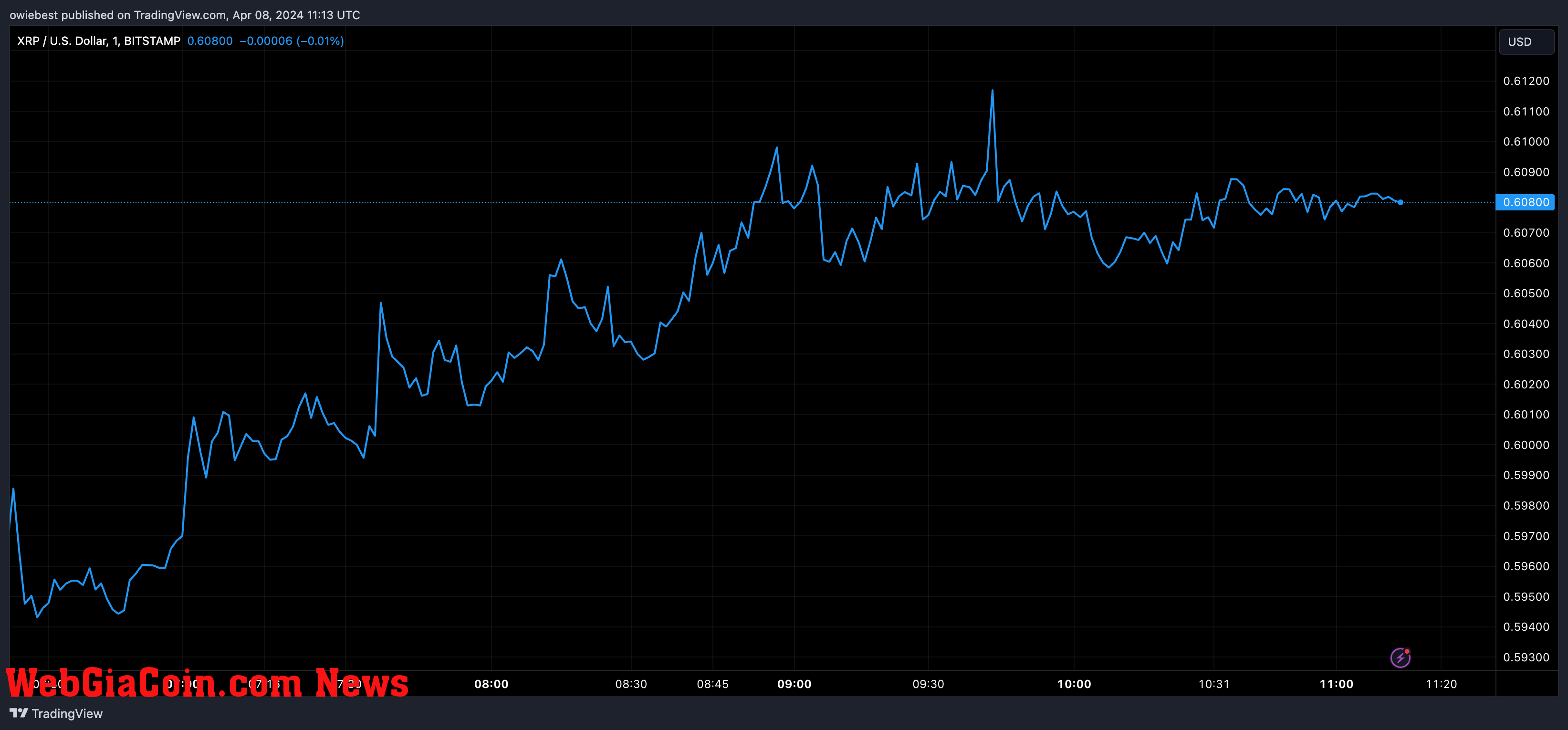 XRP price chart from Tradingview.com