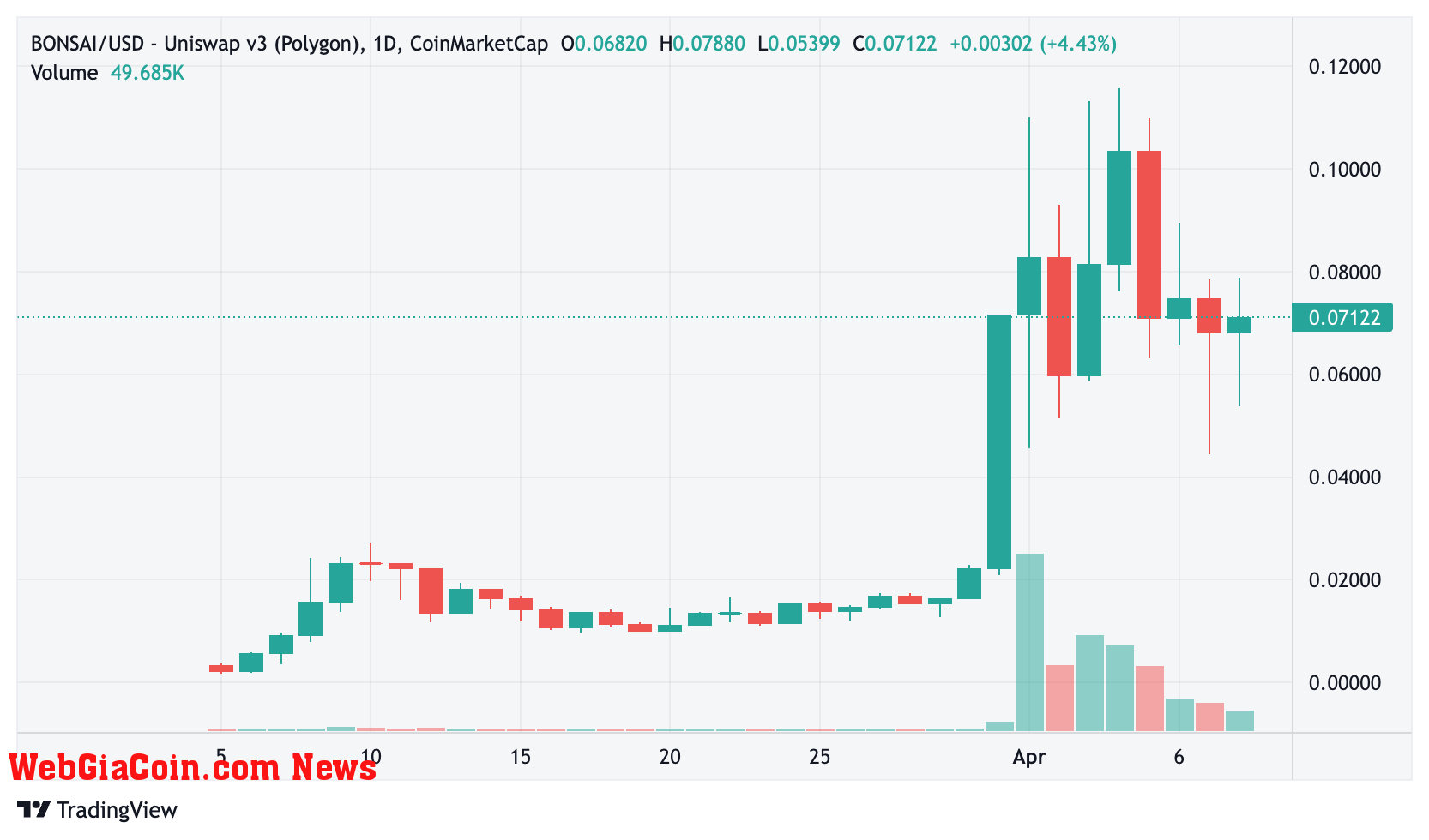 Bonsai-USDT pool on Uniswap