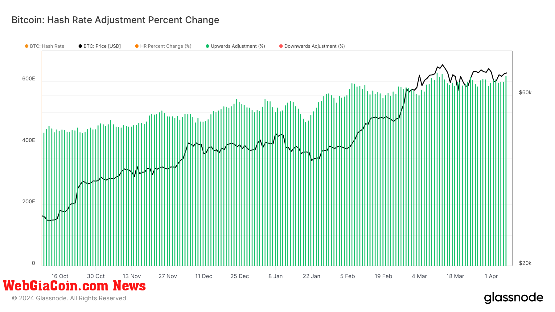 Hash Rate: (Source: Glassnode)