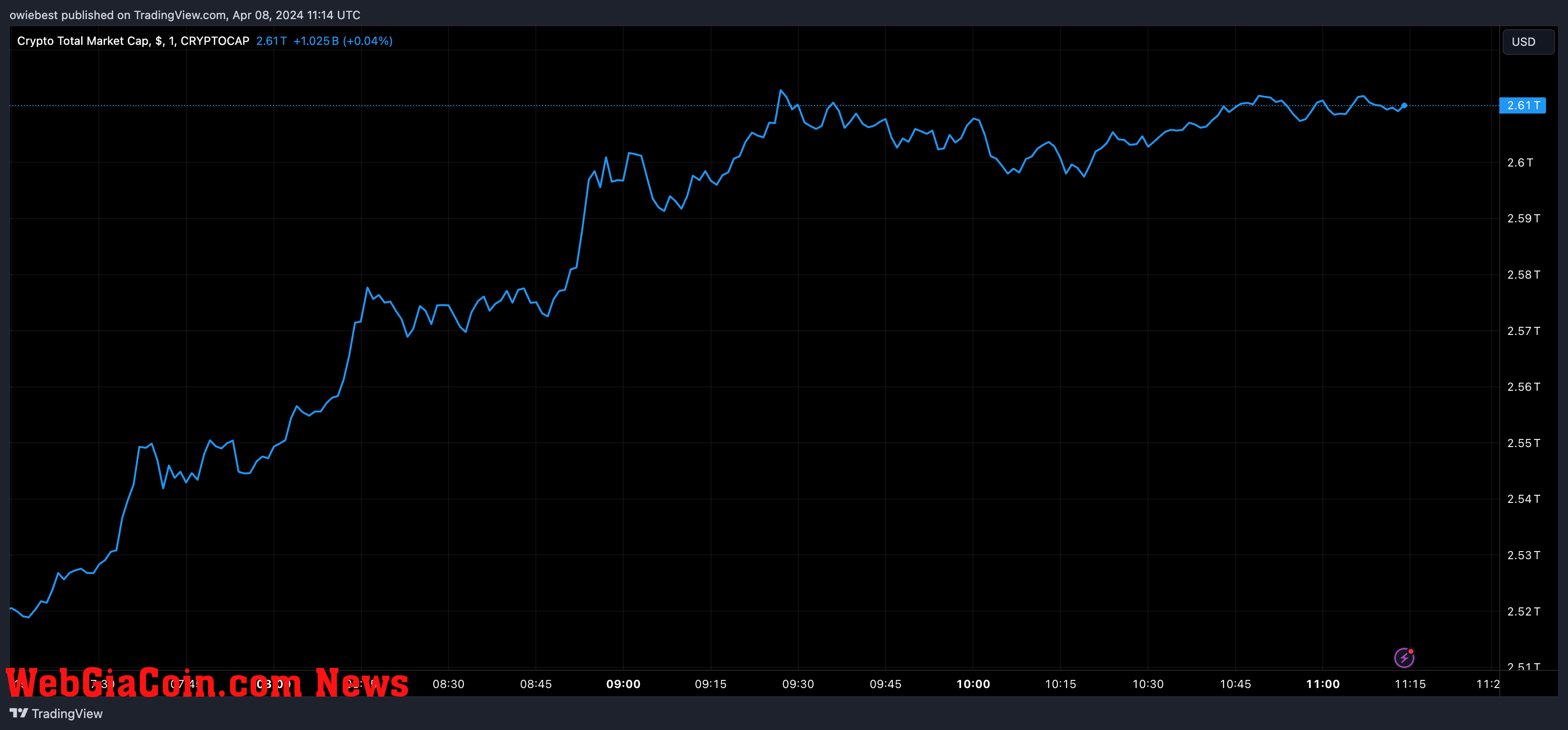 Crypto total market cap chart from Tradingview.com