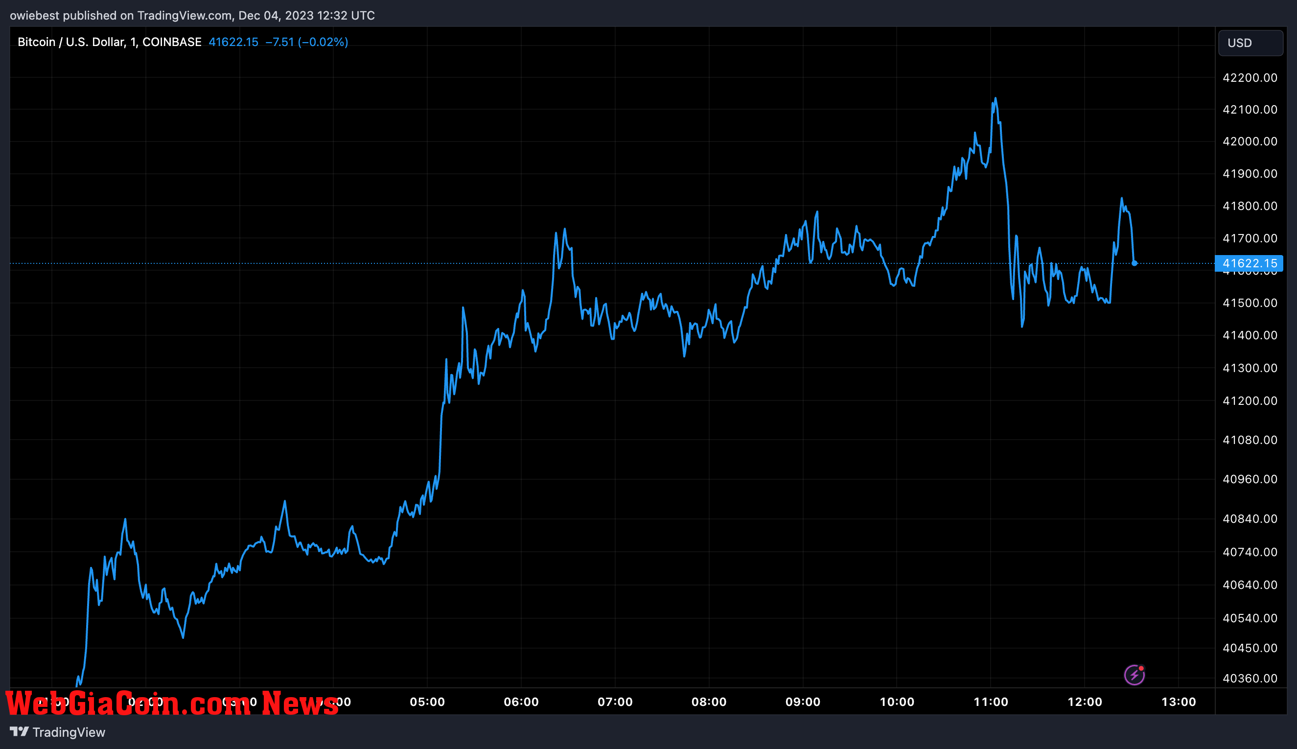 Bitcoin price chart from Tradingview.com