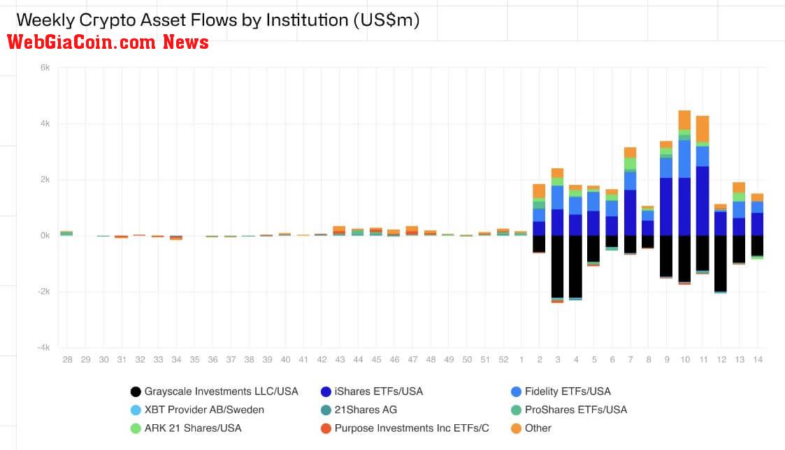 Crypto products Inflows