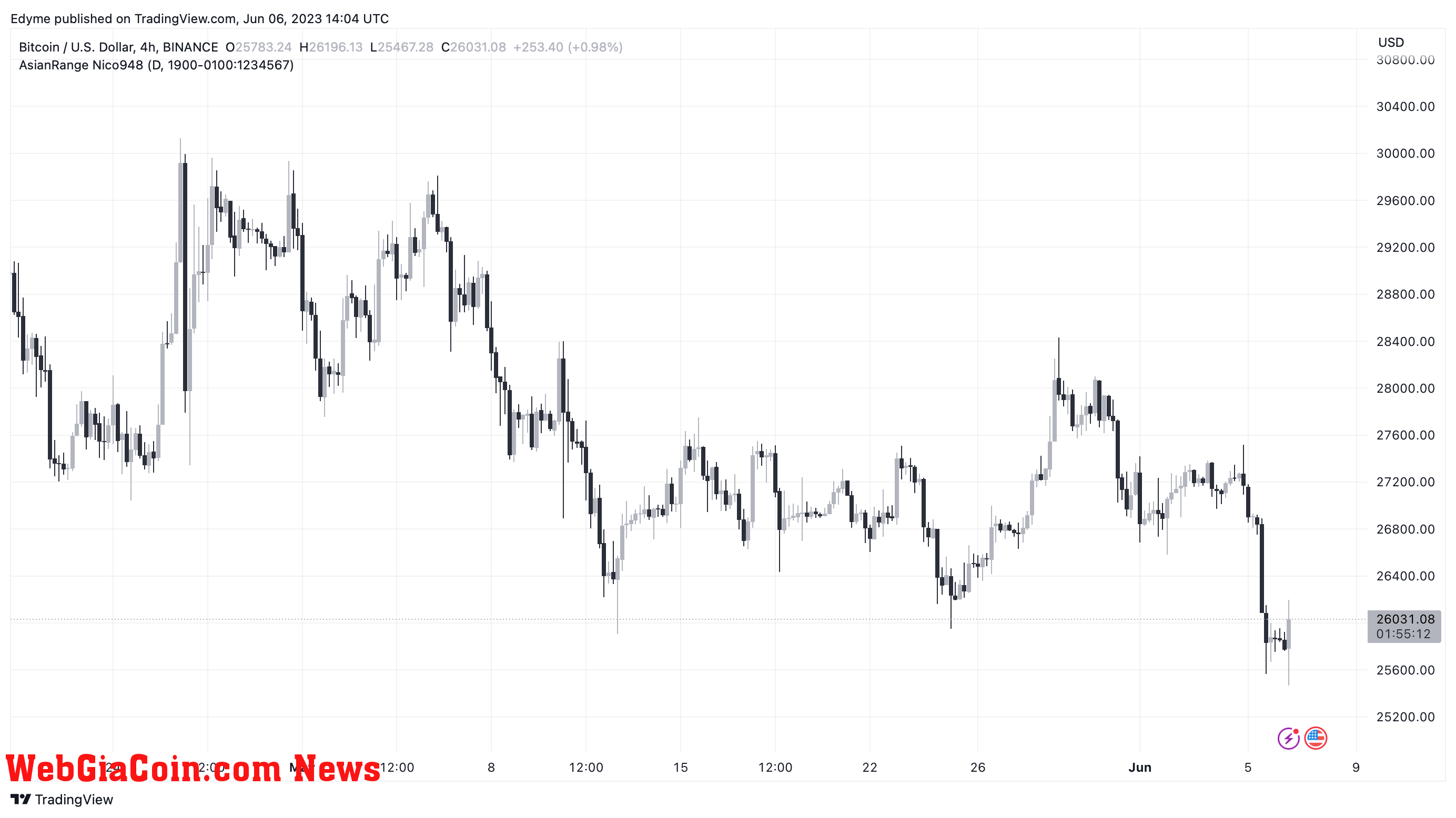 Bitcoin (BTC)’s price chart on TradingView