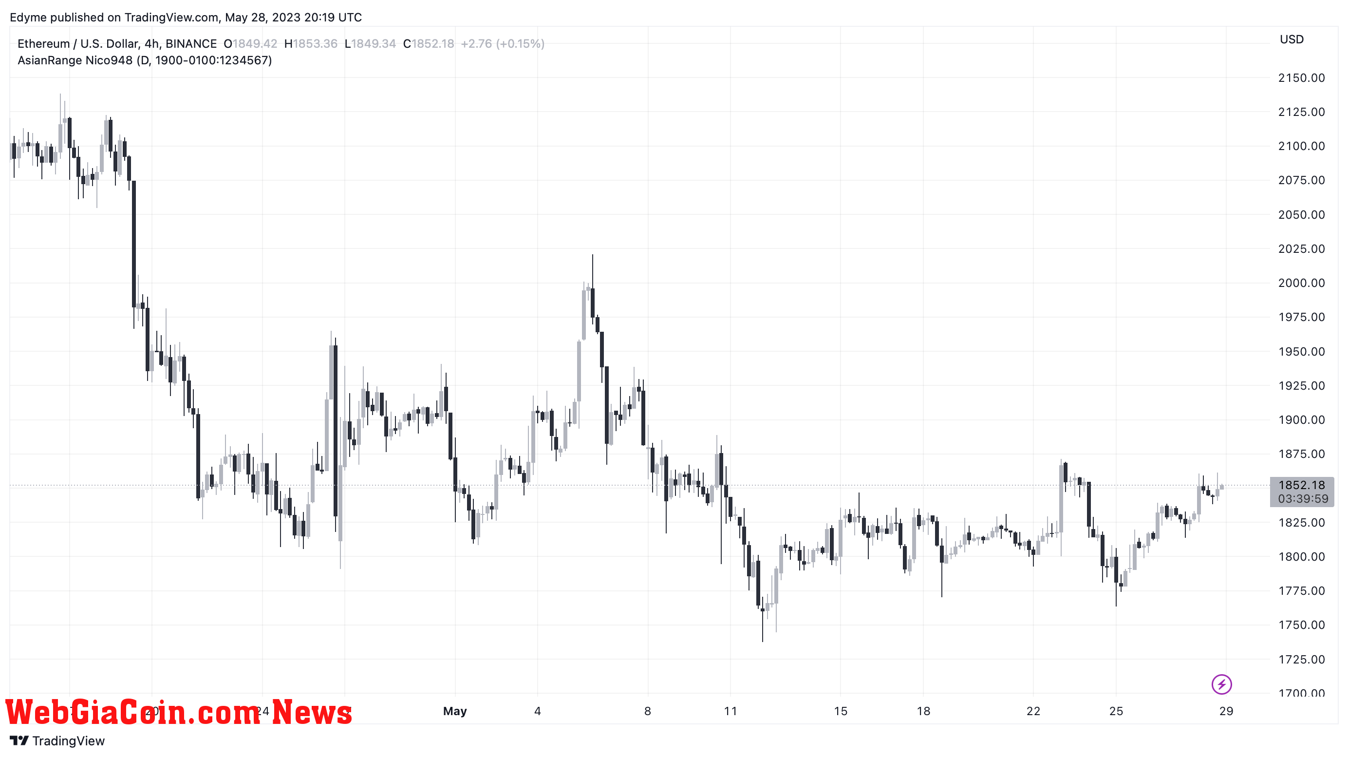 Ethereum (ETH)’s price chart on TradingView