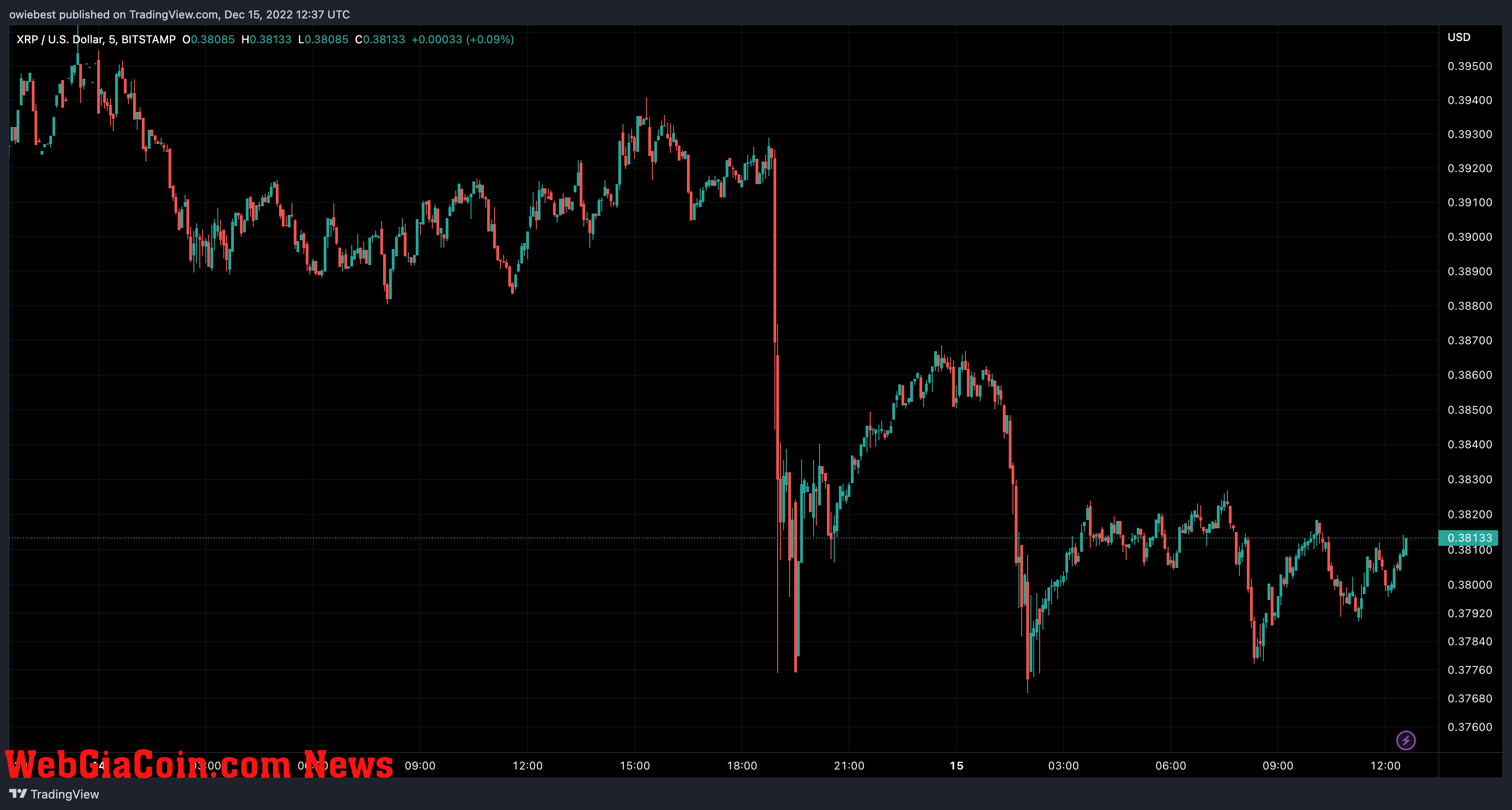 XRP price chart from TradingView.com