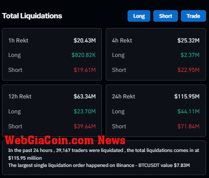 Total Liquidations: (Source: Coinglass)